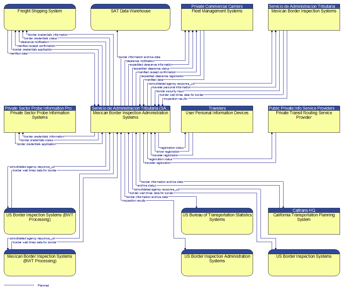 Context Diagram - Mexican Border Inspection Administration Systems