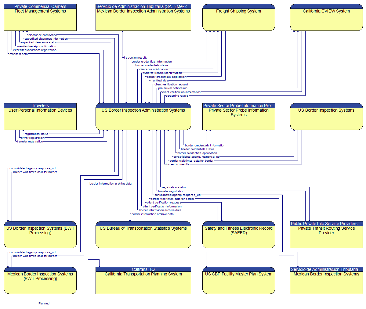 Context Diagram - US Border Inspection Administration Systems