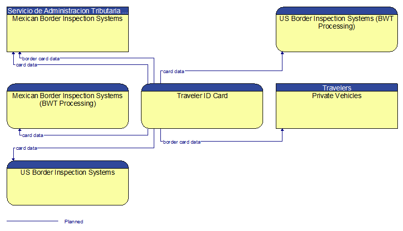 Context Diagram - Traveler ID Card