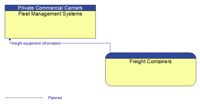 Context Diagram - Freight Containers