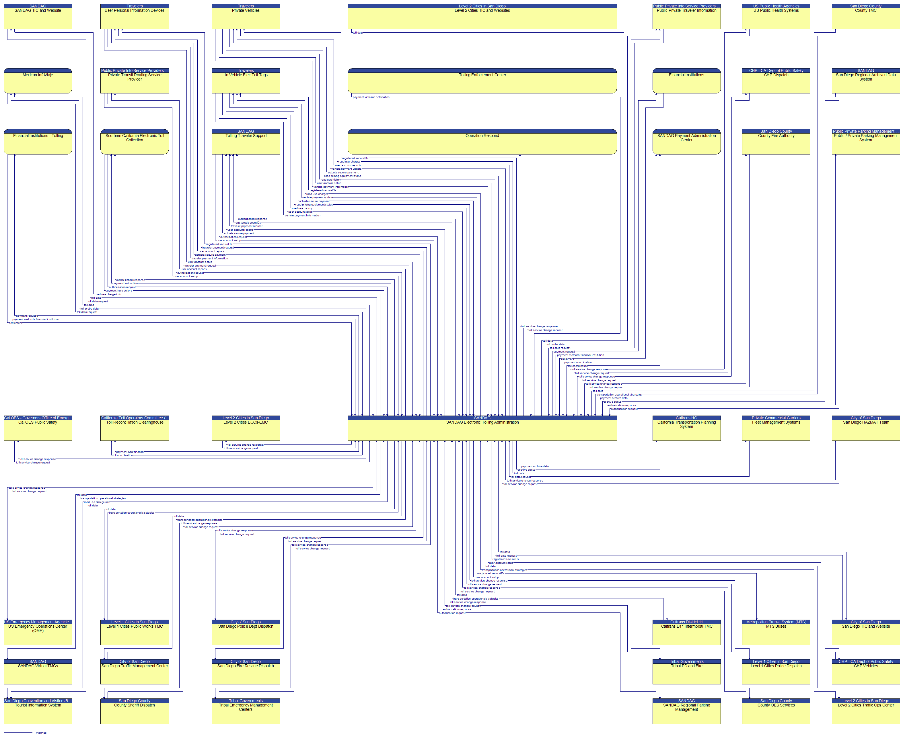 Context Diagram - SANDAG Electronic Tolling Administration