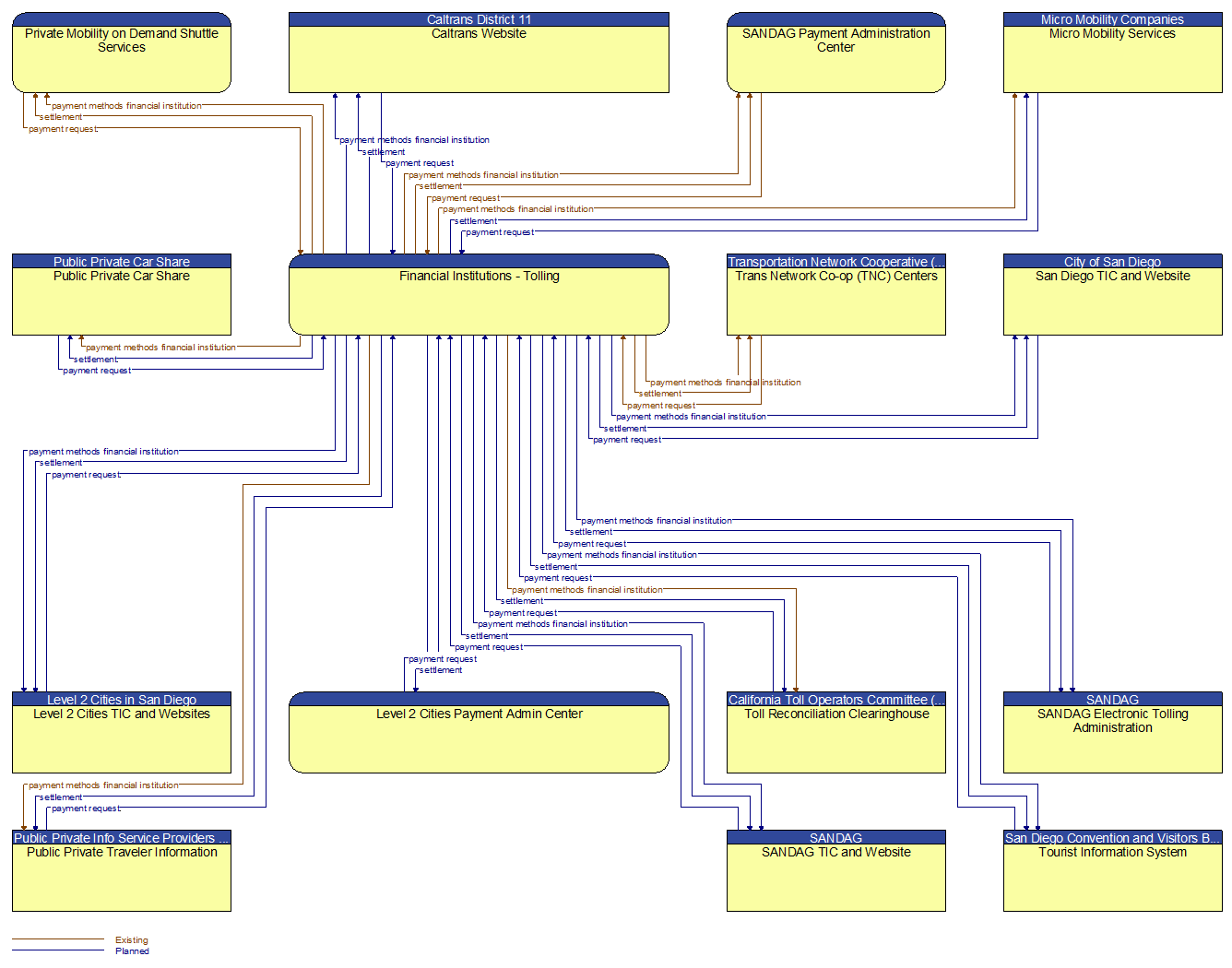 Context Diagram - Financial Institutions - Tolling