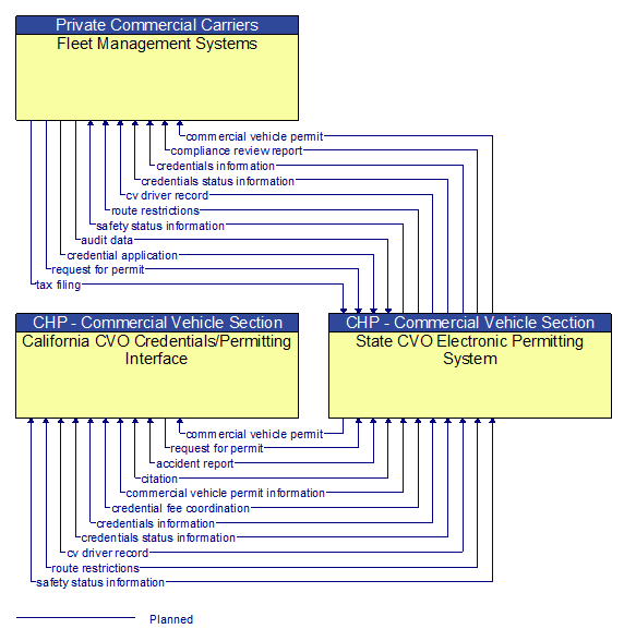 Context Diagram - State CVO Electronic Permitting System