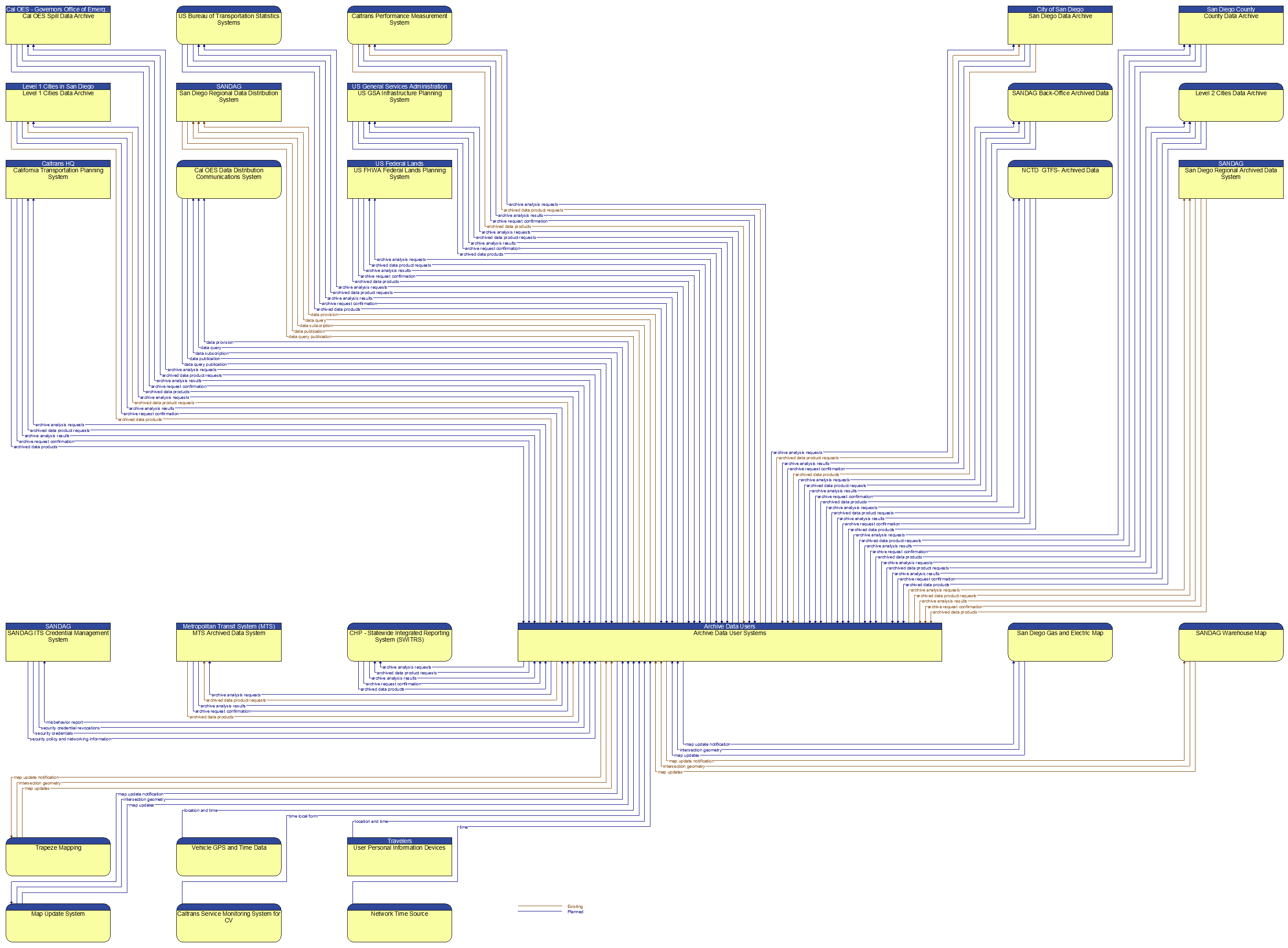 Context Diagram - Archive Data User Systems