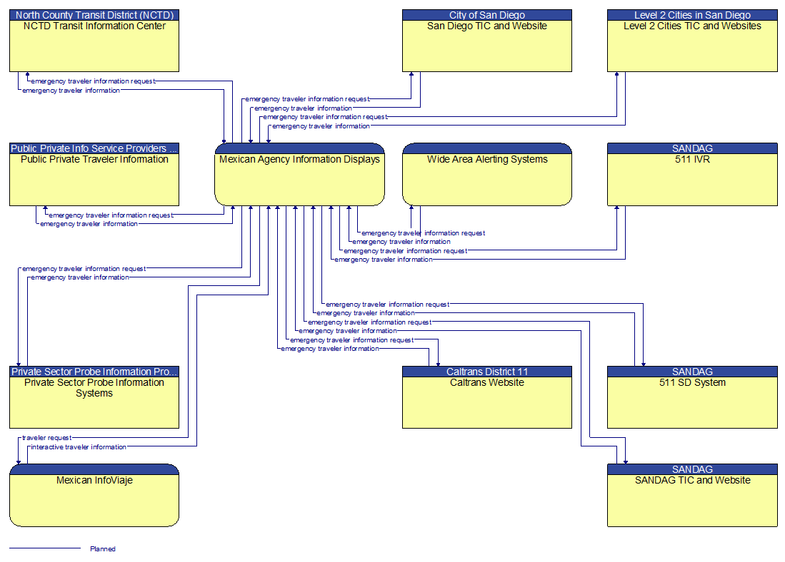 Context Diagram - Mexican Agency Information Displays