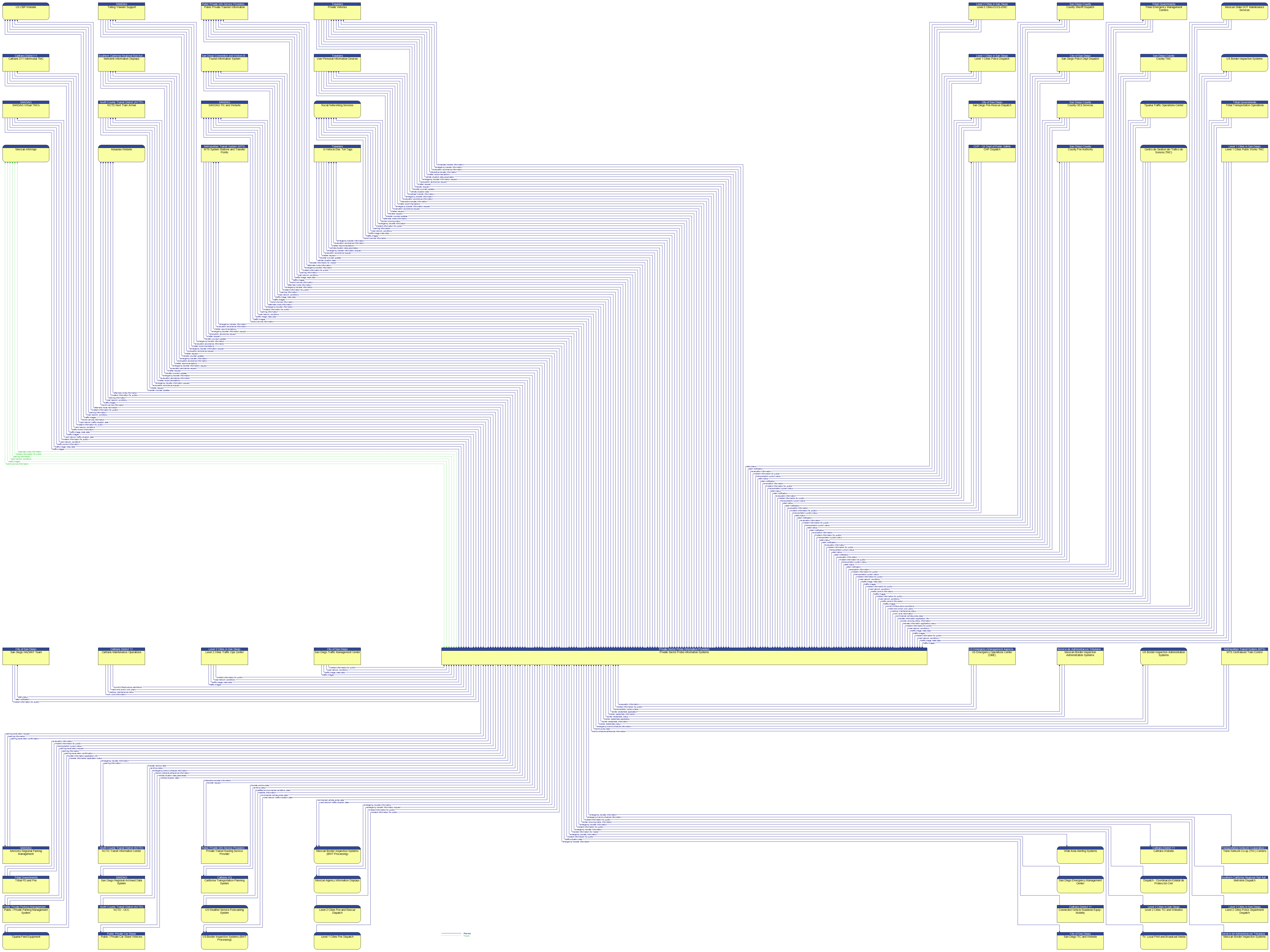 Context Diagram - Private Sector Probe Information Systems