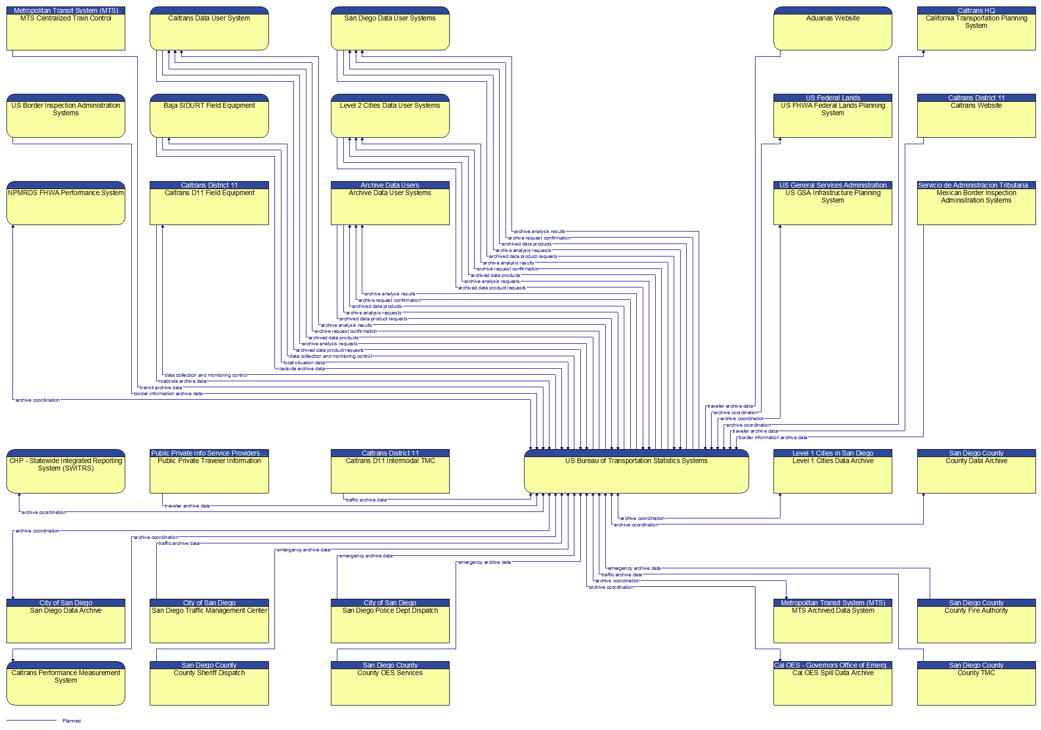 Context Diagram - US Bureau of Transportation Statistics Systems