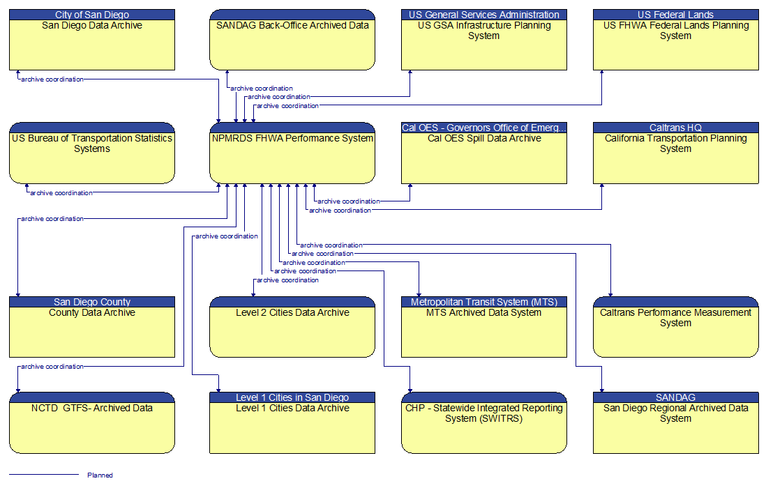 Context Diagram - NPMRDS FHWA Performance System