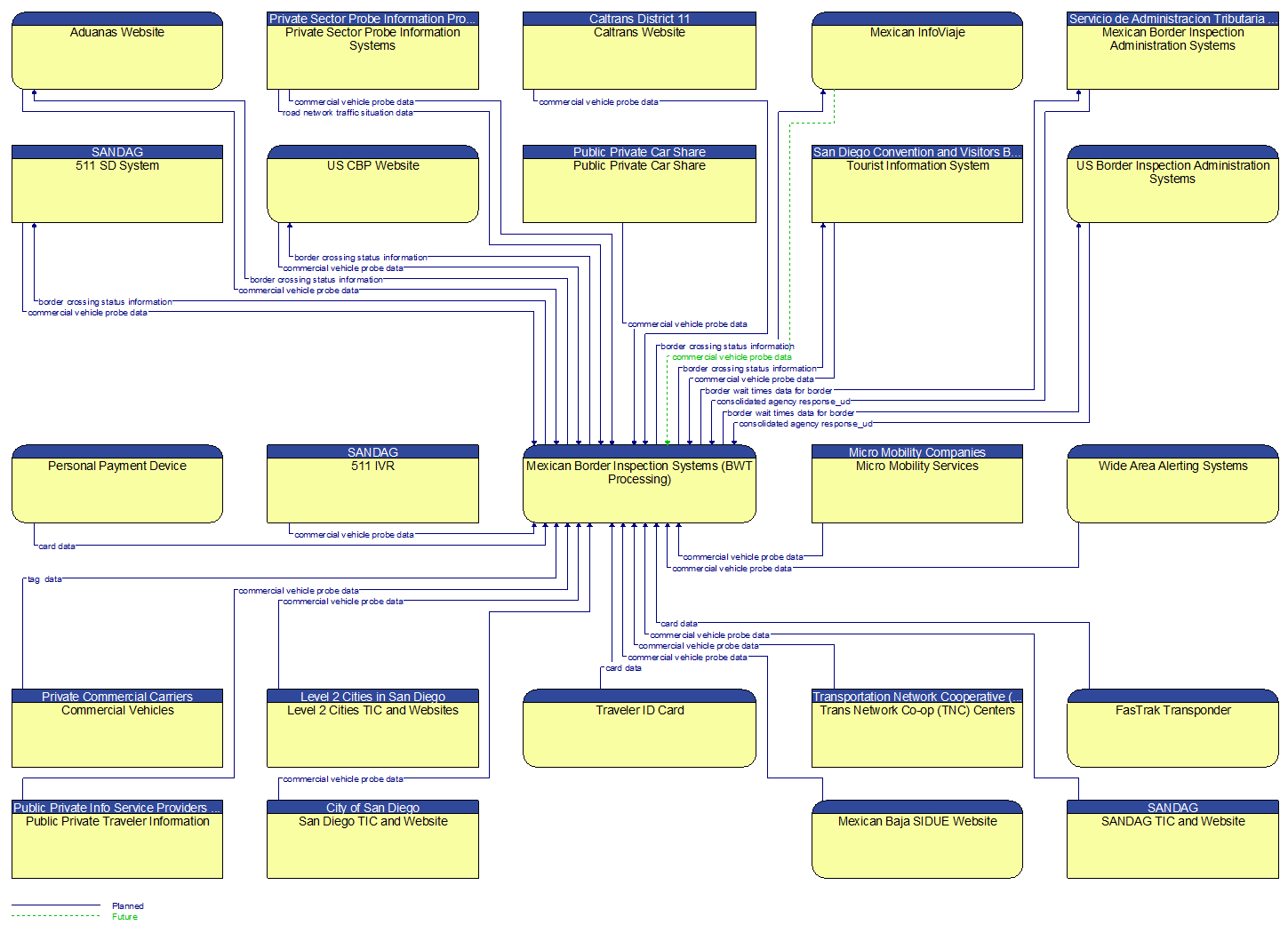 Context Diagram - Mexican Border Inspection Systems (BWT Processing)