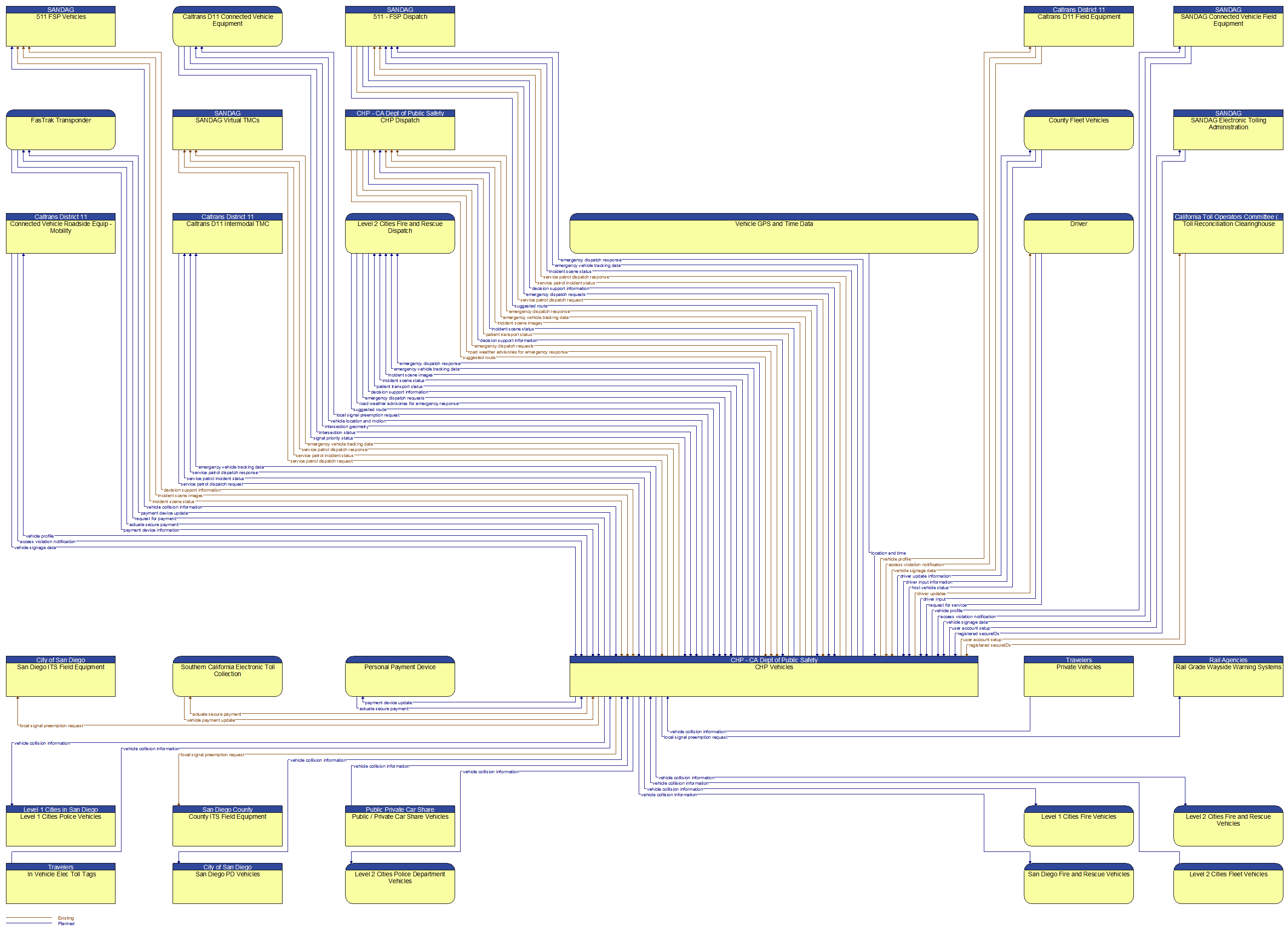 Context Diagram - CHP Vehicles