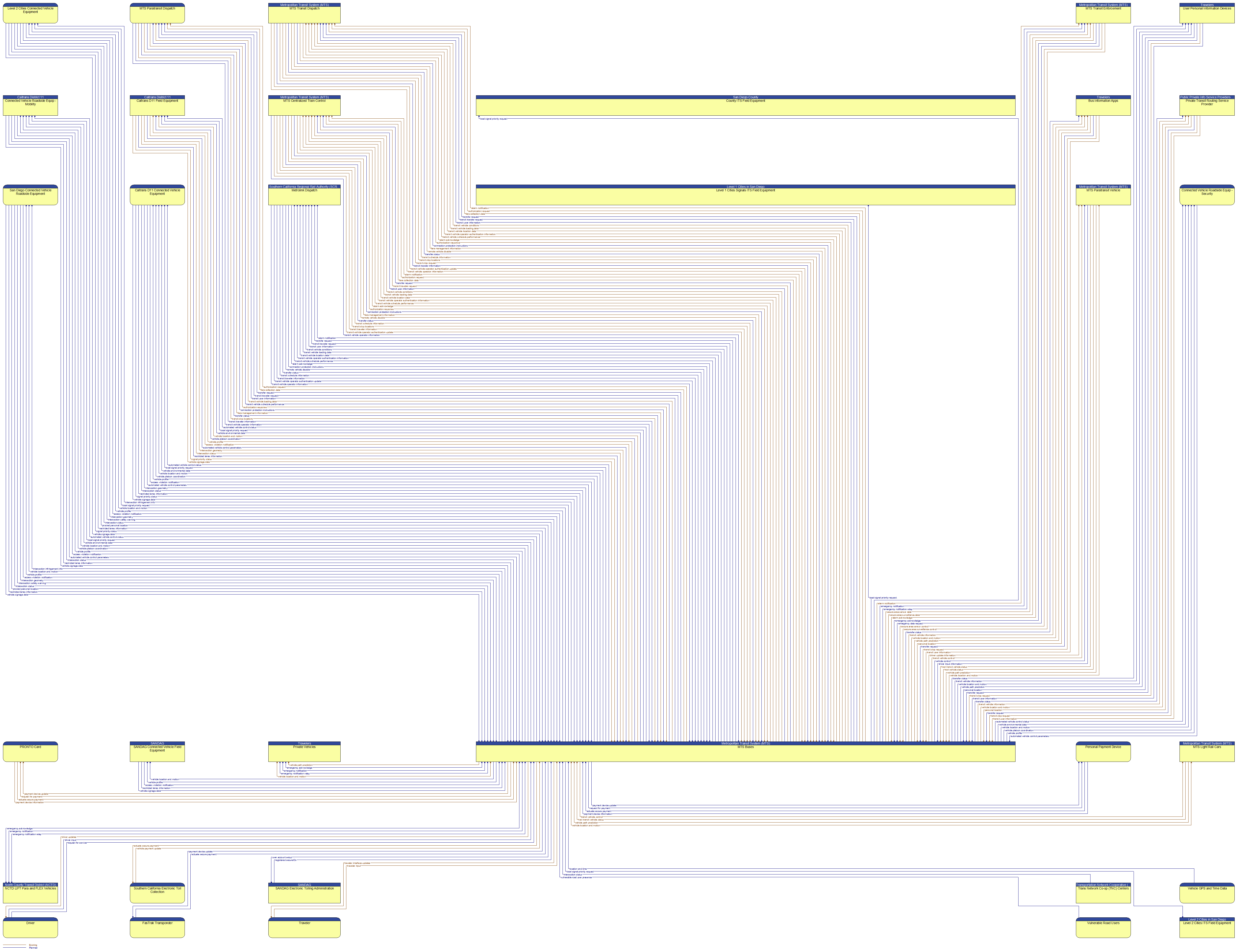 Context Diagram - MTS Buses