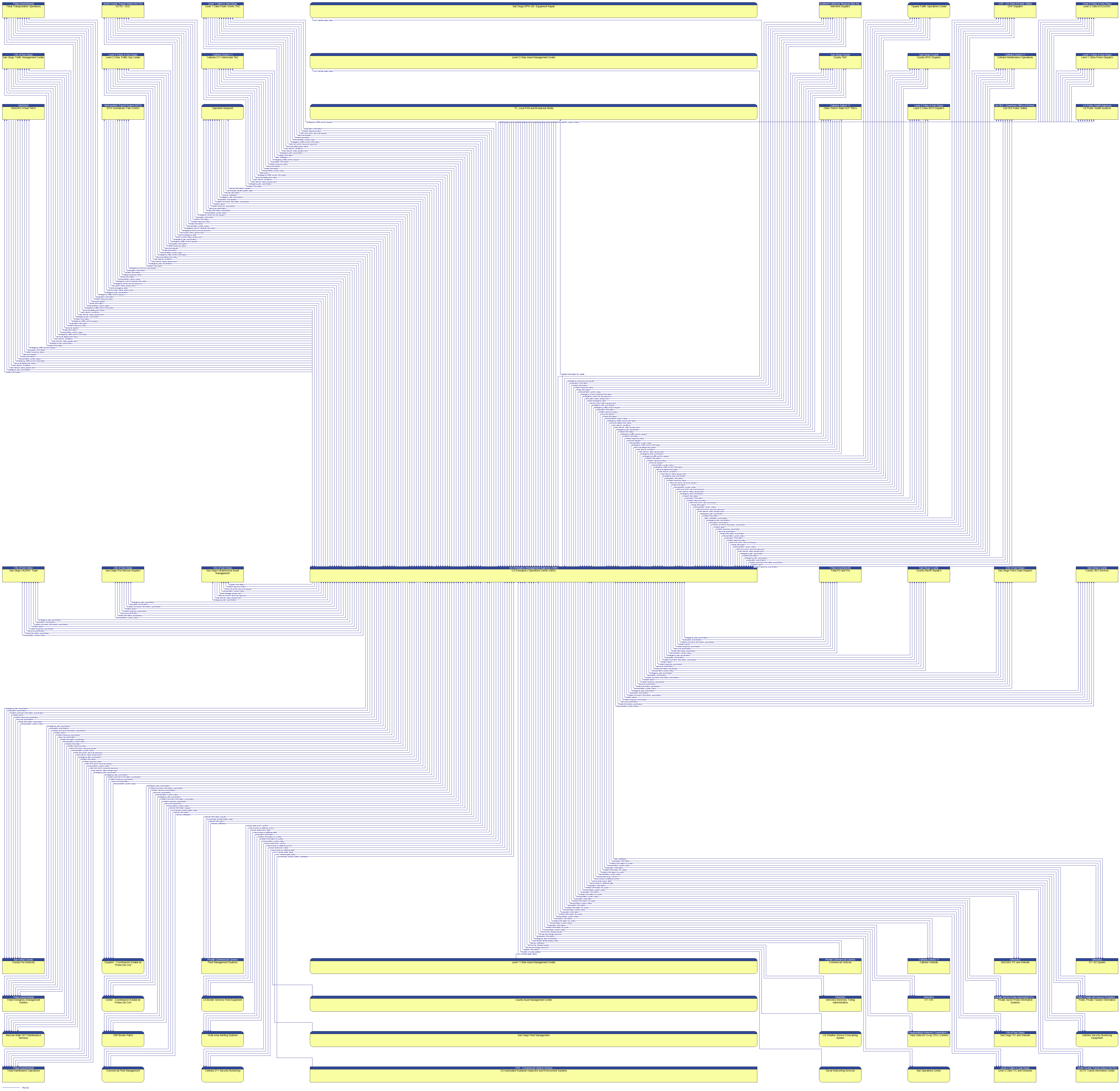 Context Diagram - US Emergency Operations Center (OME)