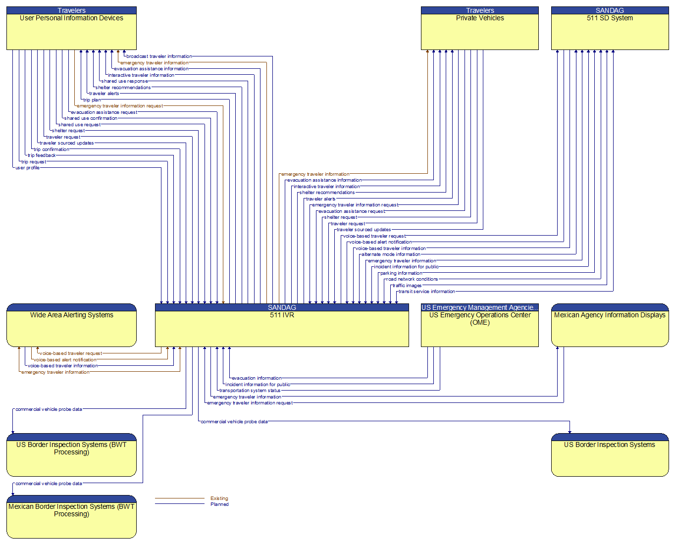 Context Diagram - 511 IVR