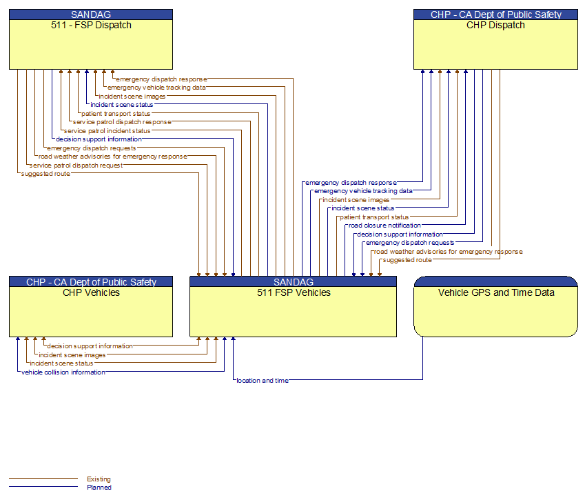 Context Diagram - 511 FSP Vehicles