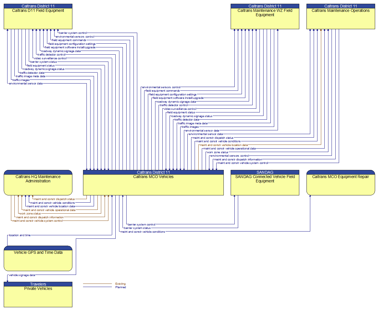 Context Diagram - Caltrans MCO Vehicles