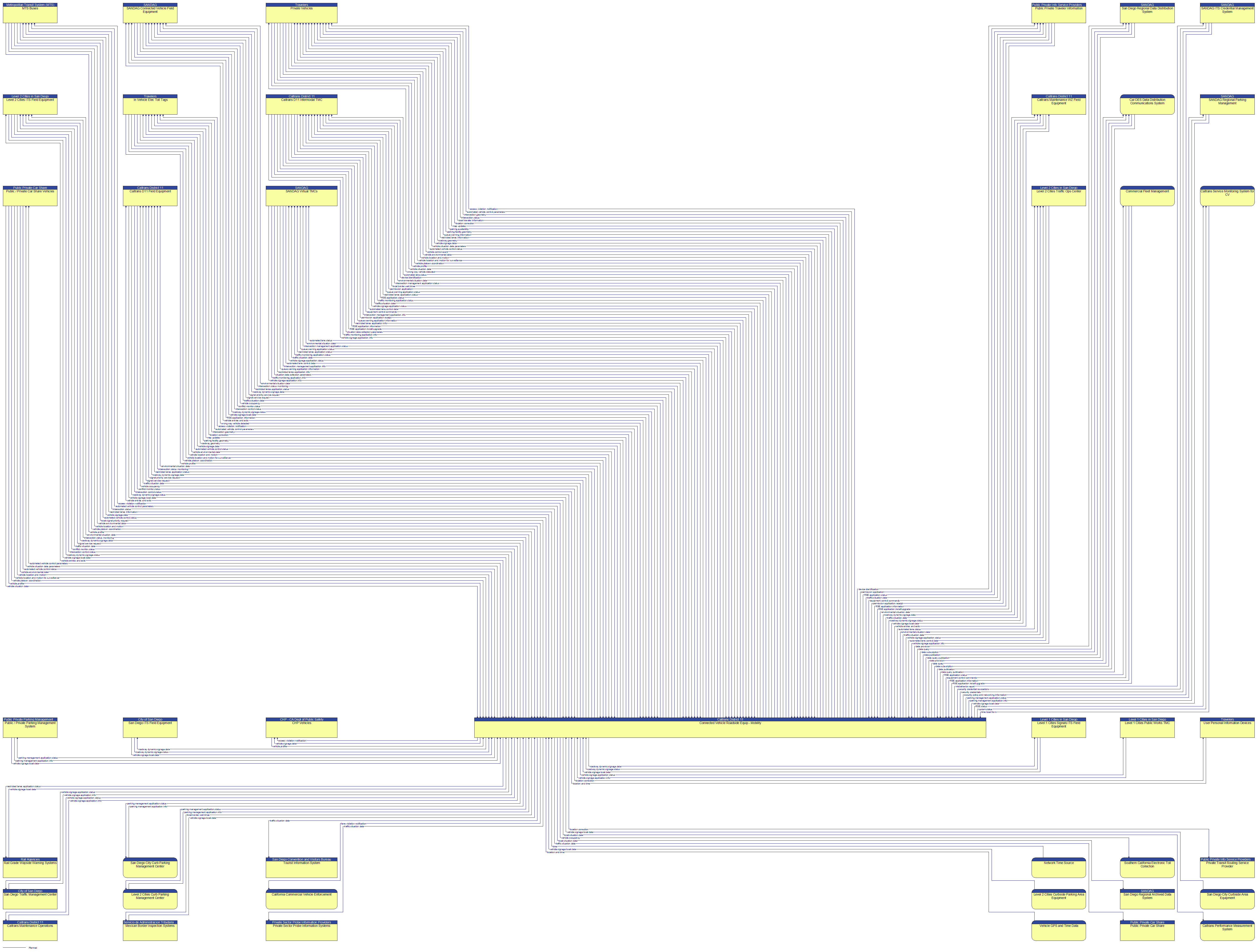 Context Diagram - Connected Vehicle Roadside Equip - Mobility