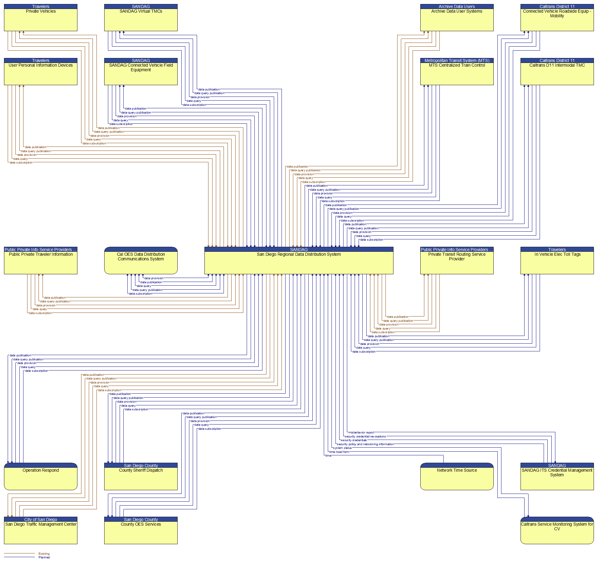 Context Diagram - San Diego Regional Data Distribution System