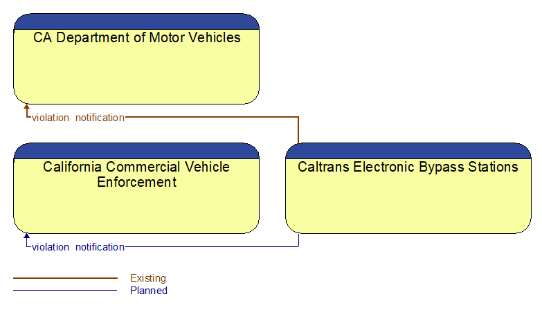 Context Diagram - Caltrans Electronic Bypass Stations