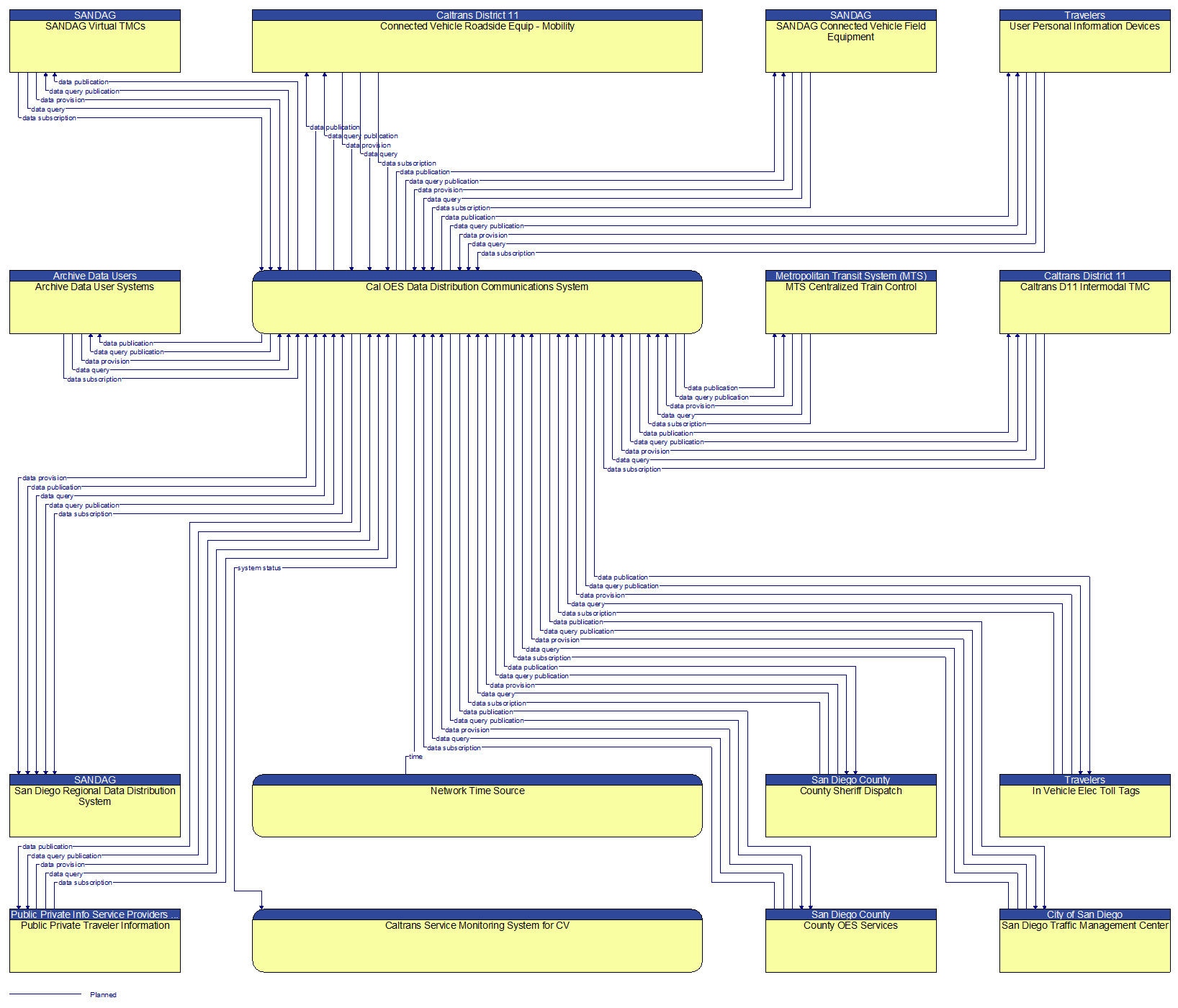 Context Diagram - Cal OES Data Distribution Communications System