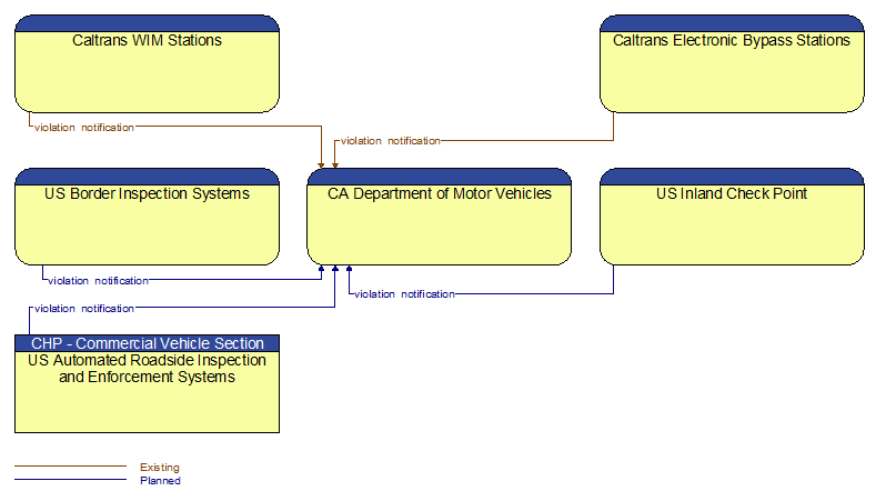 Context Diagram - CA Department of Motor Vehicles