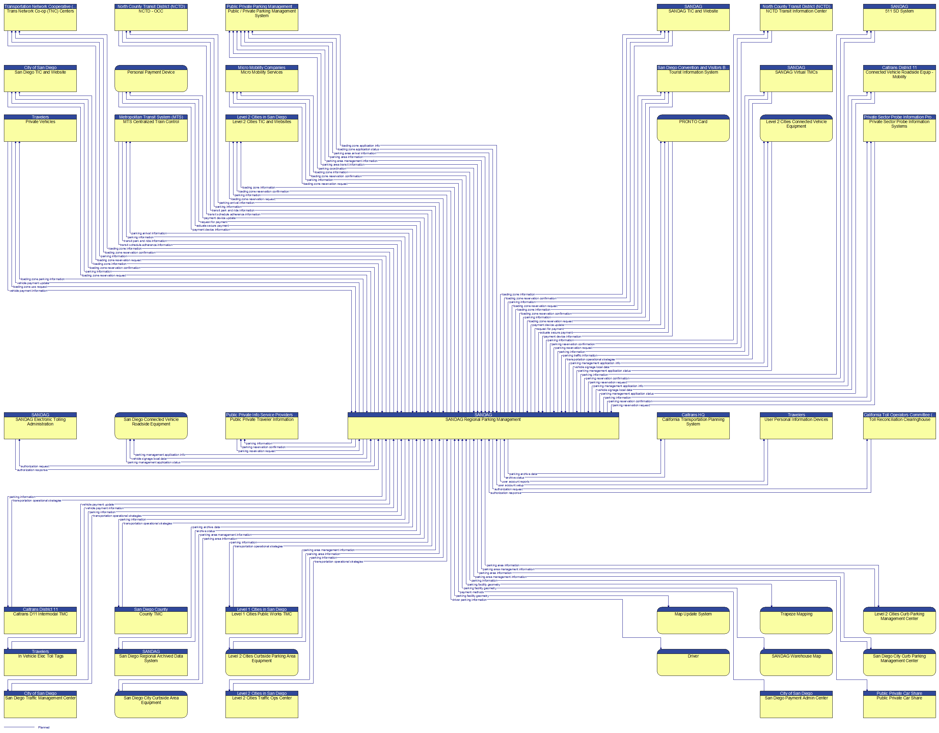 Context Diagram - SANDAG Regional Parking Management