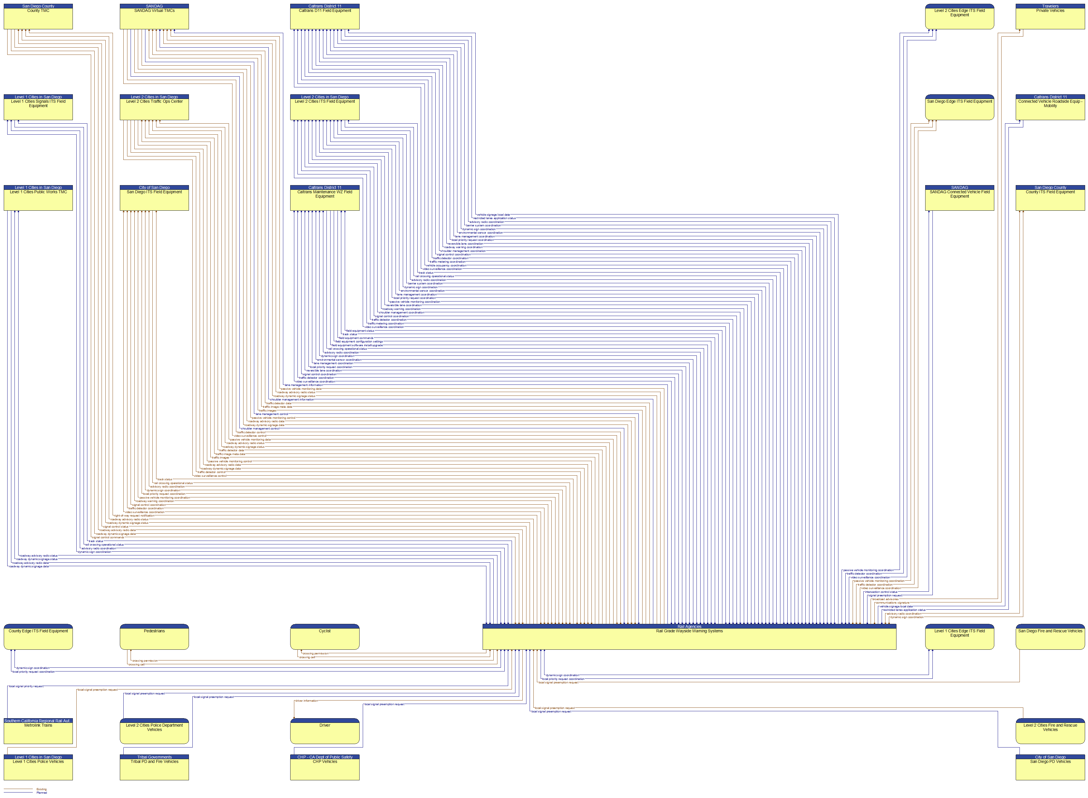 Context Diagram - Rail Grade Wayside Warning Systems