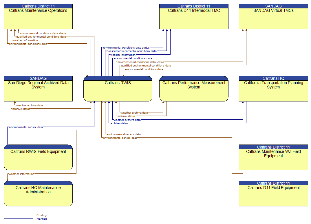 Context Diagram - Caltrans RWIS