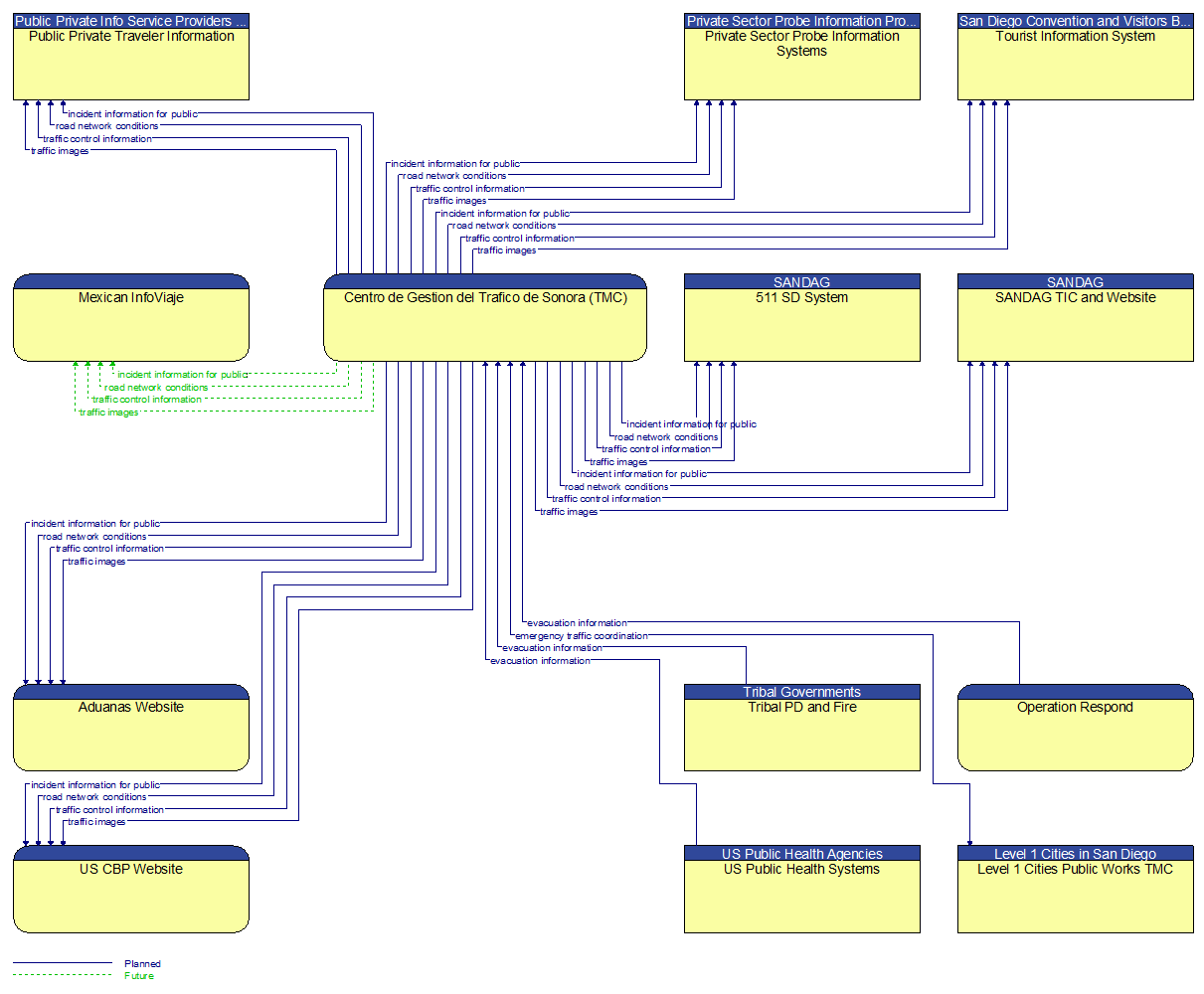 Context Diagram - Centro de Gestion del Trafico de Sonora (TMC)