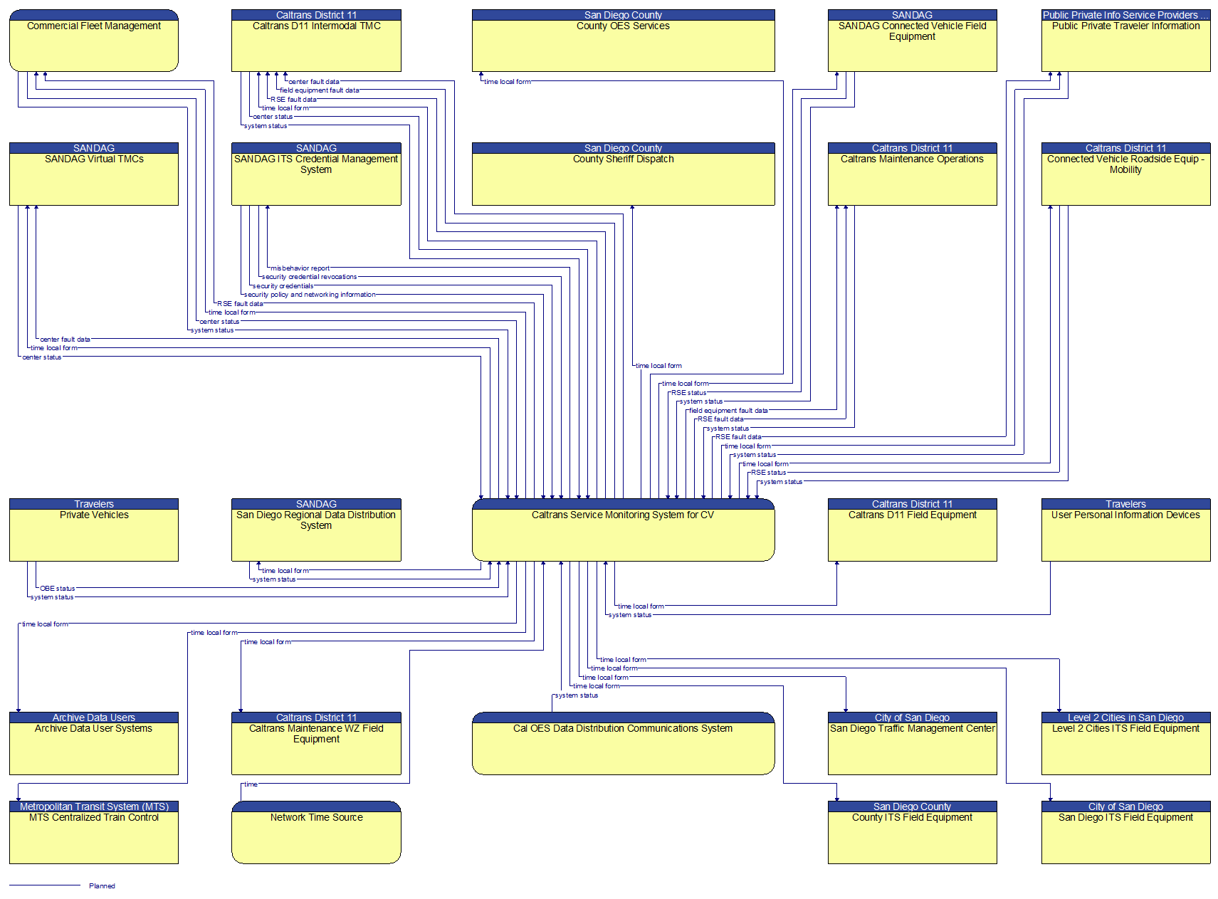 Context Diagram - Caltrans Service Monitoring System for CV