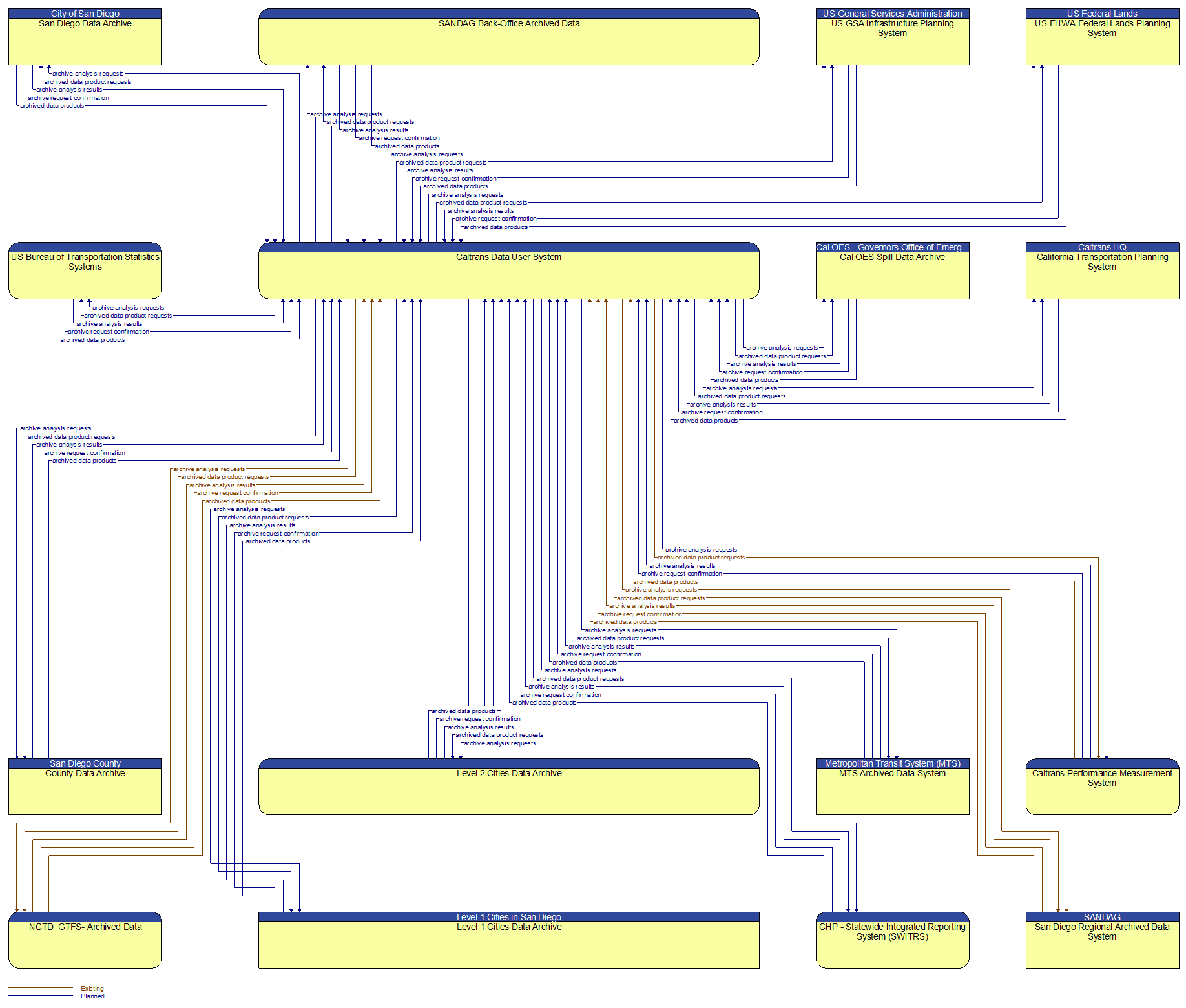 Context Diagram - Caltrans Data User System