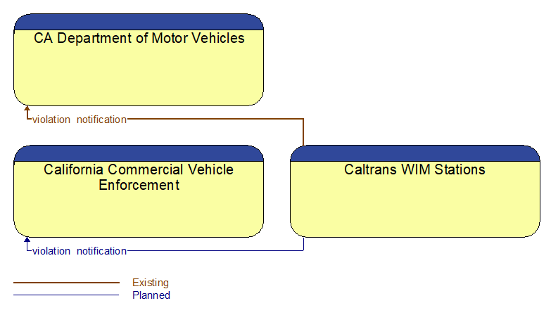 Context Diagram - Caltrans WIM Stations