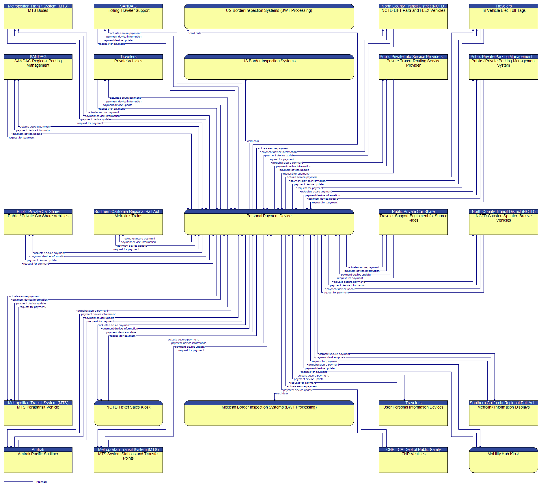 Context Diagram - Personal Payment Device