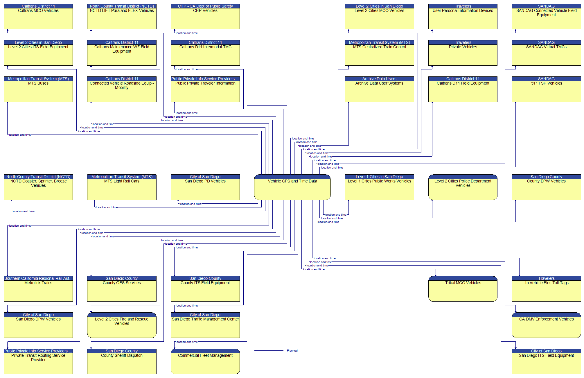 Context Diagram - Vehicle GPS and Time Data