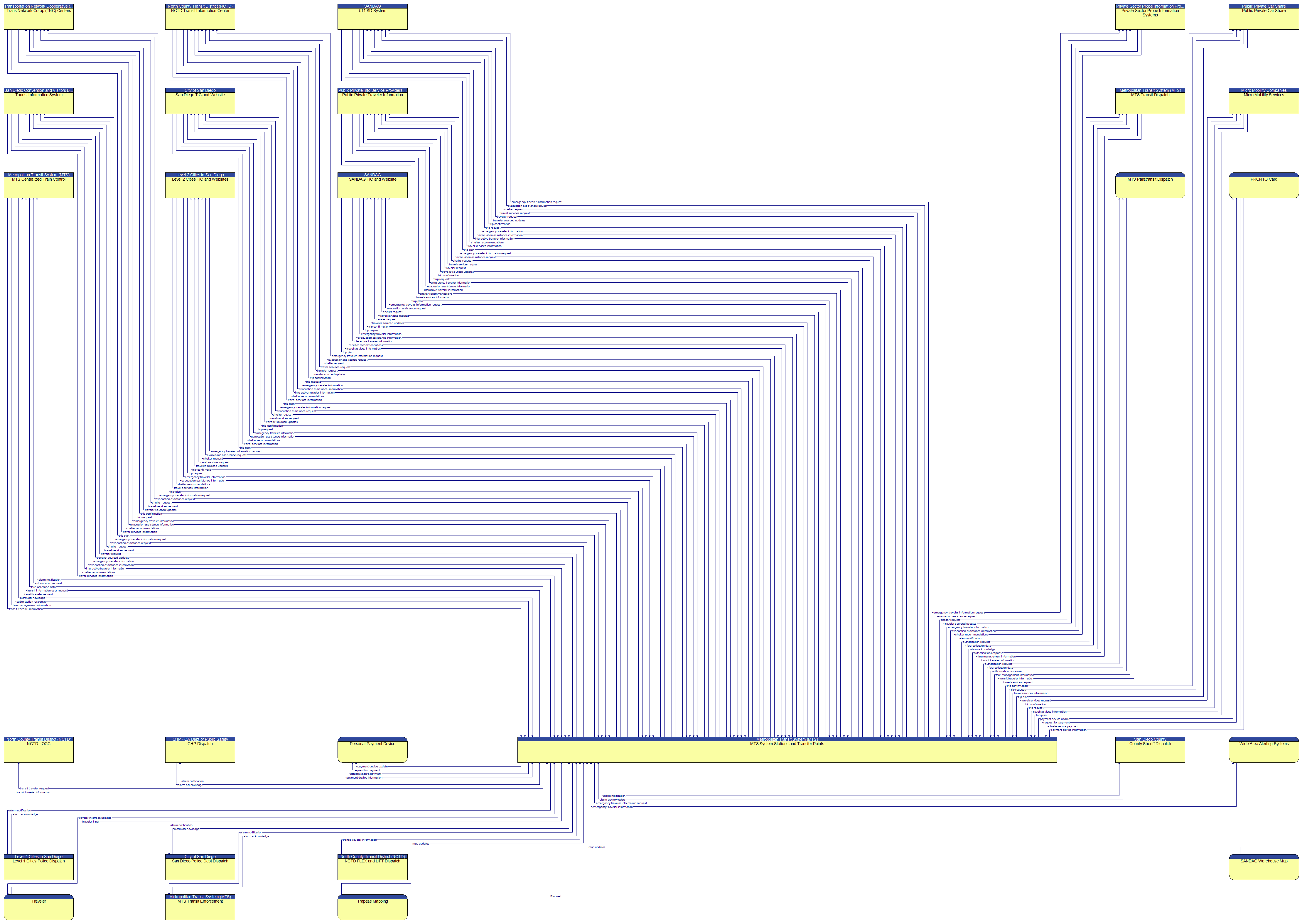 Context Diagram - MTS System Stations and Transfer Points