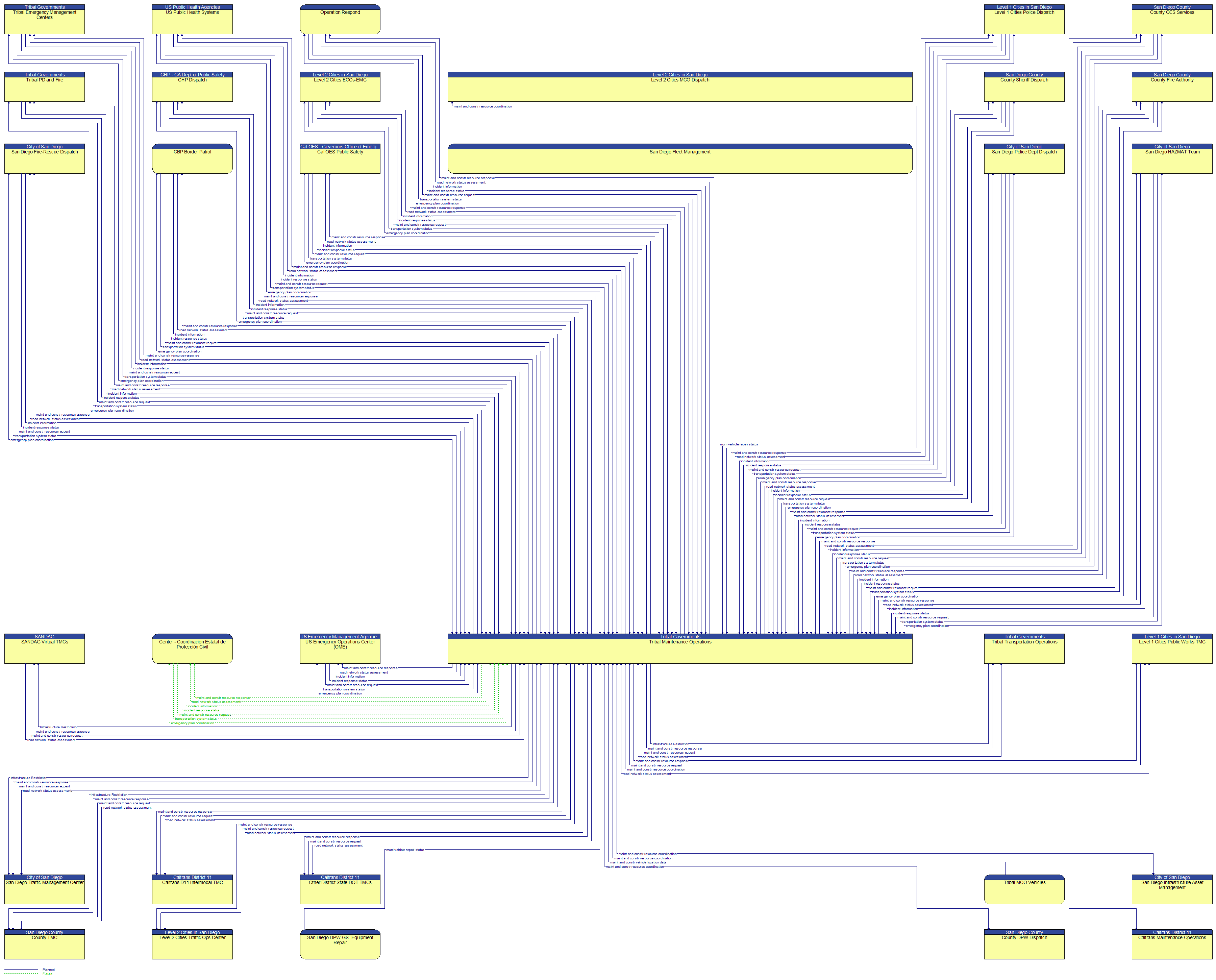 Context Diagram - Tribal Maintenance Operations