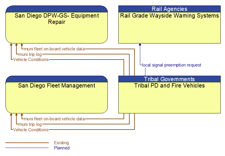 Context Diagram - Tribal PD and Fire Vehicles