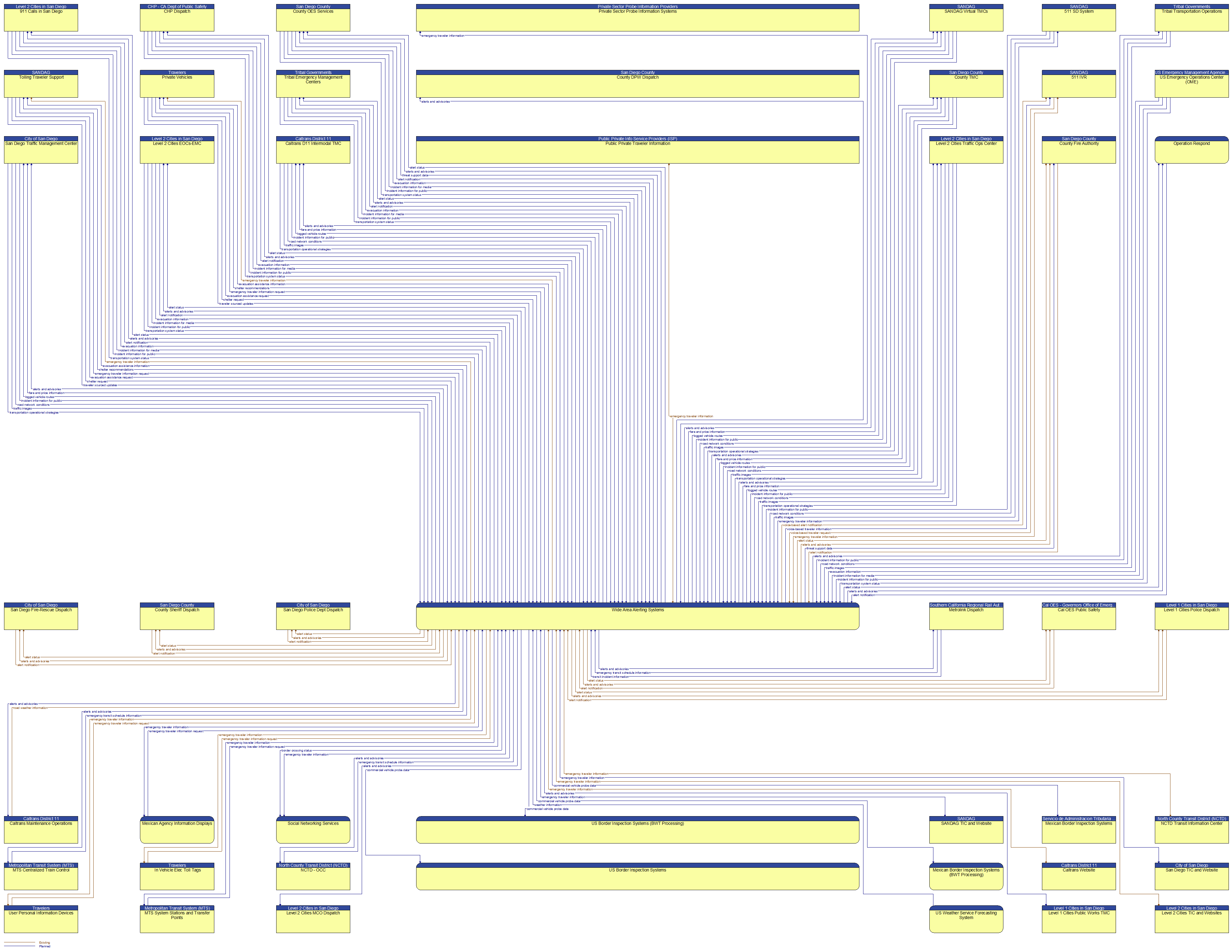 Context Diagram - Wide Area Alerting Systems