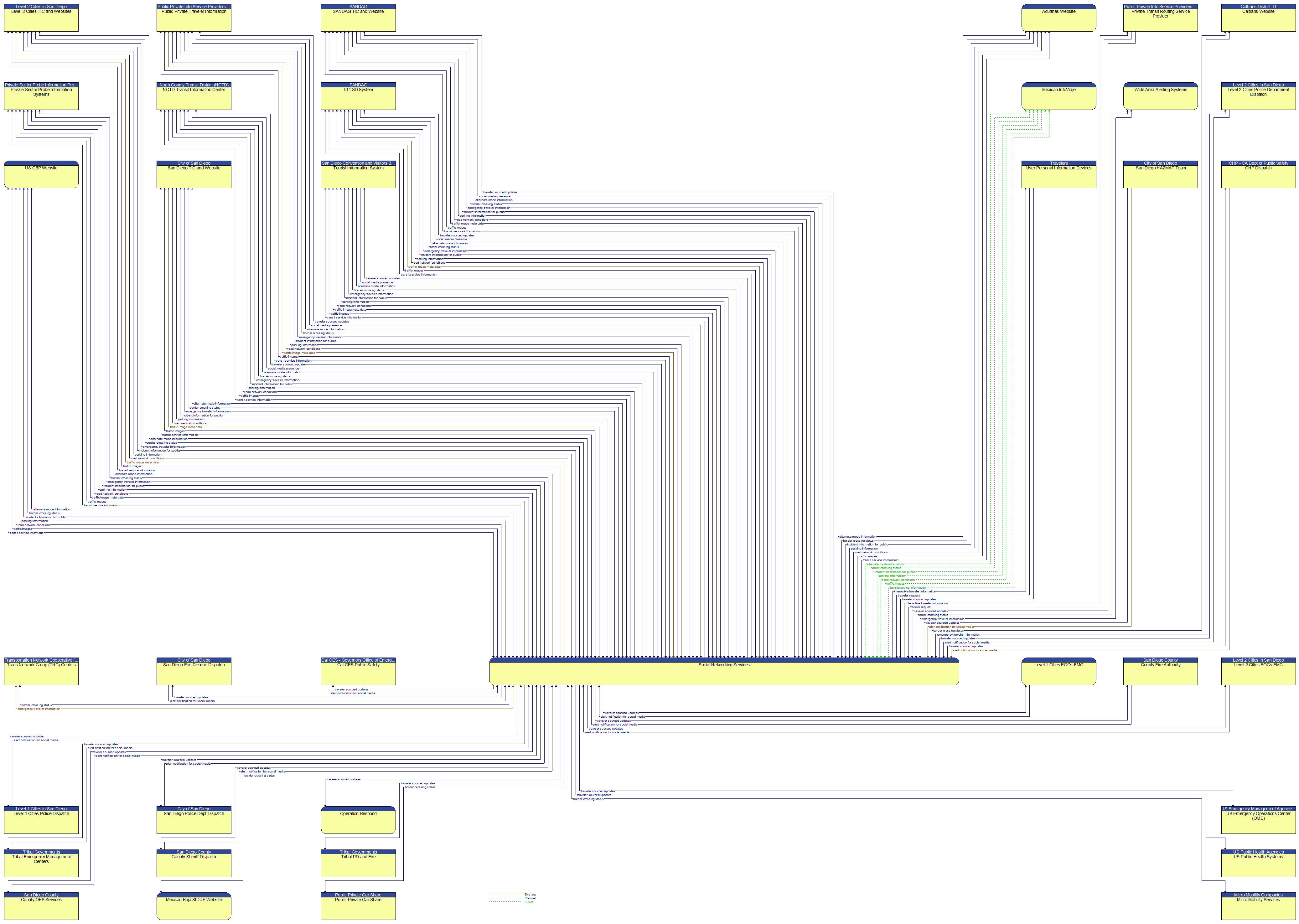 Context Diagram - Social Networking Services