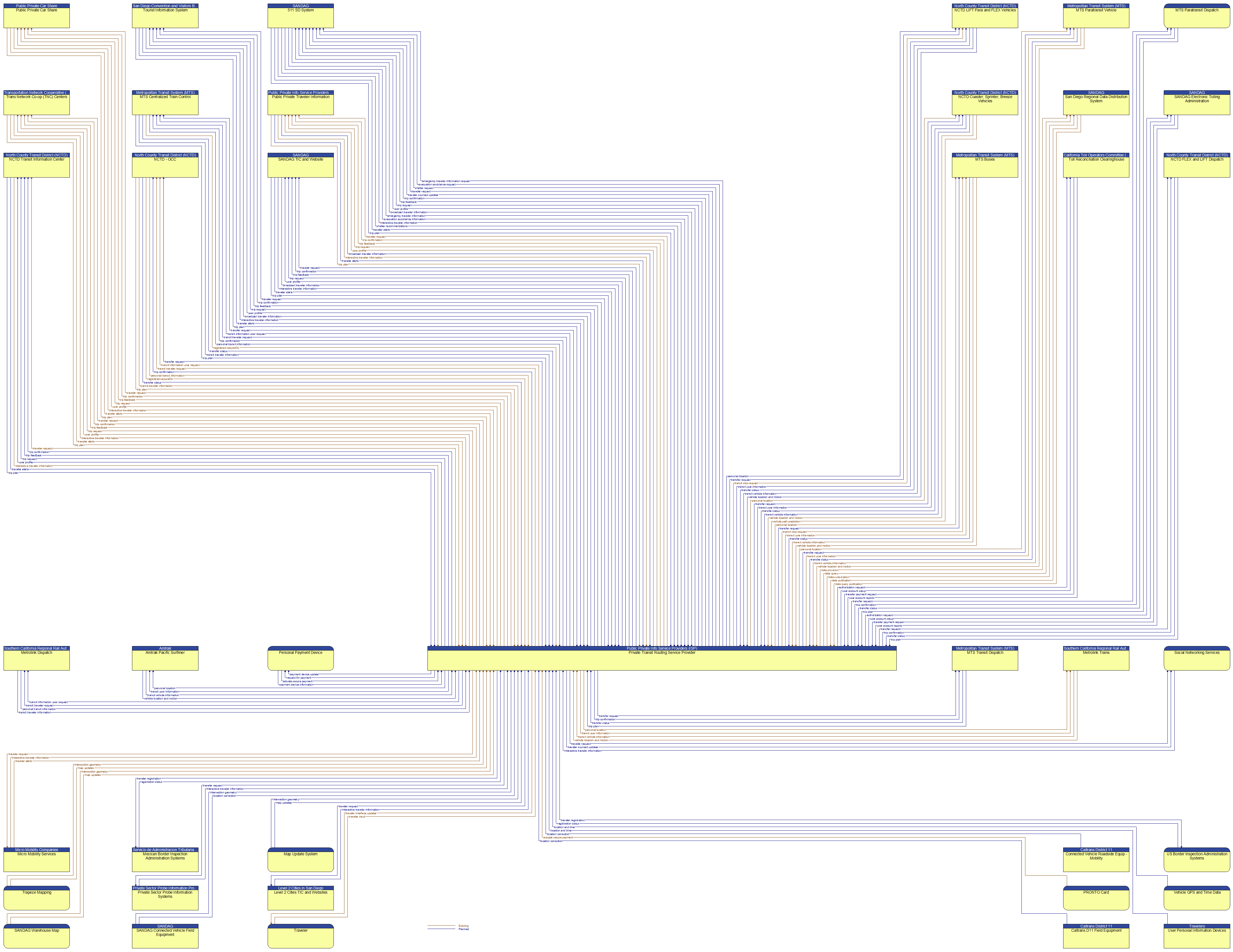 Context Diagram - Private Transit Routing Service Provider