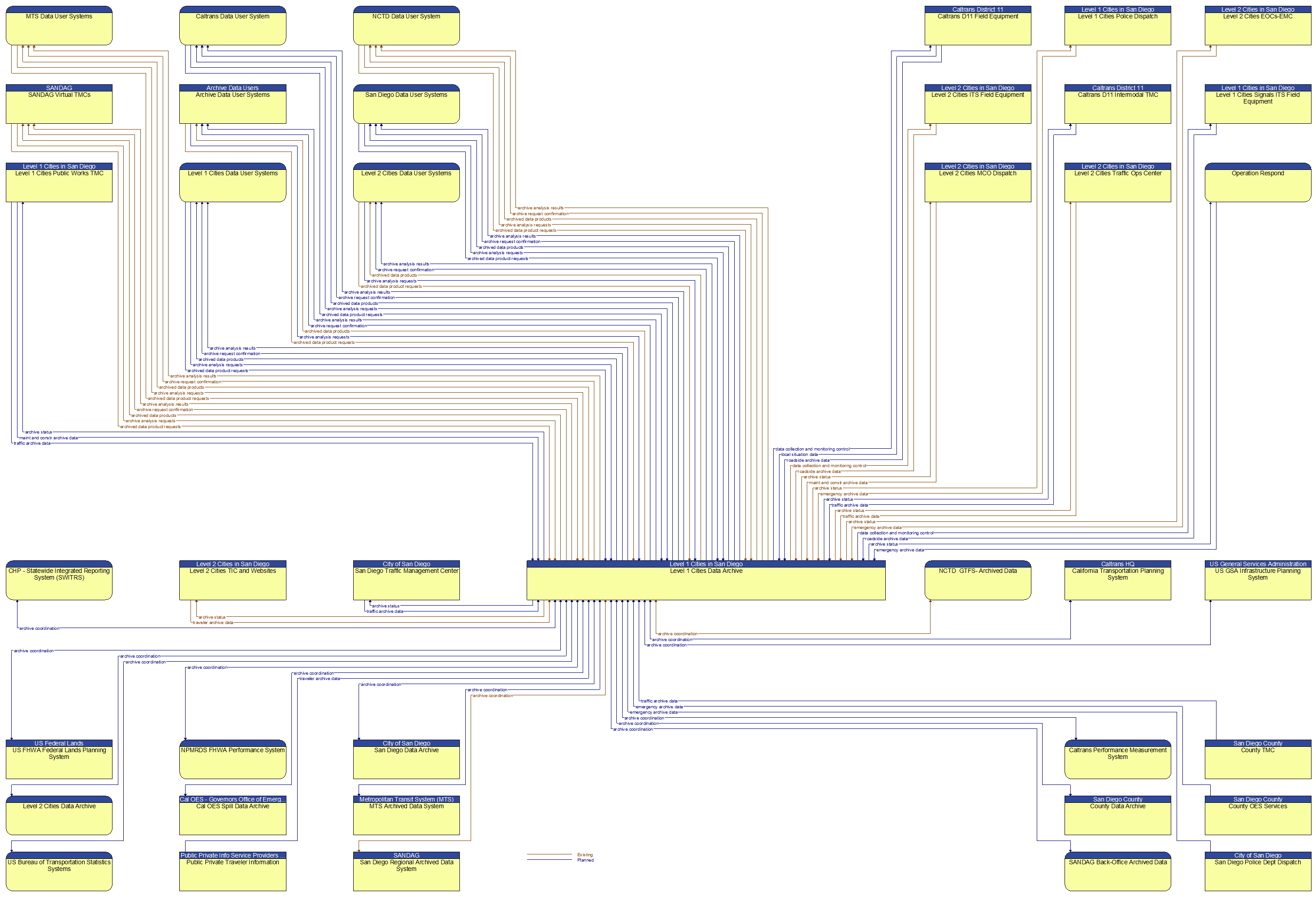 Context Diagram - Level 1 Cities Data Archive