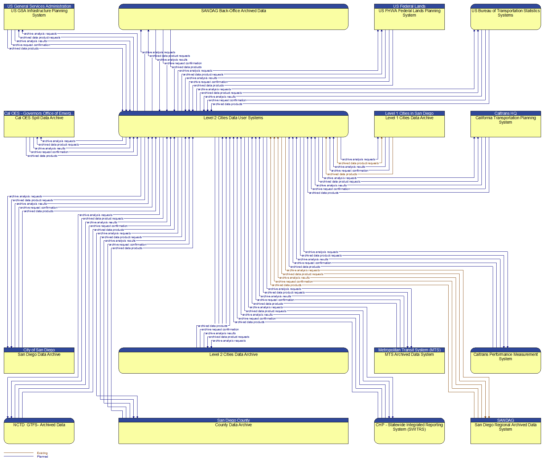 Context Diagram - Level 2 Cities Data User Systems