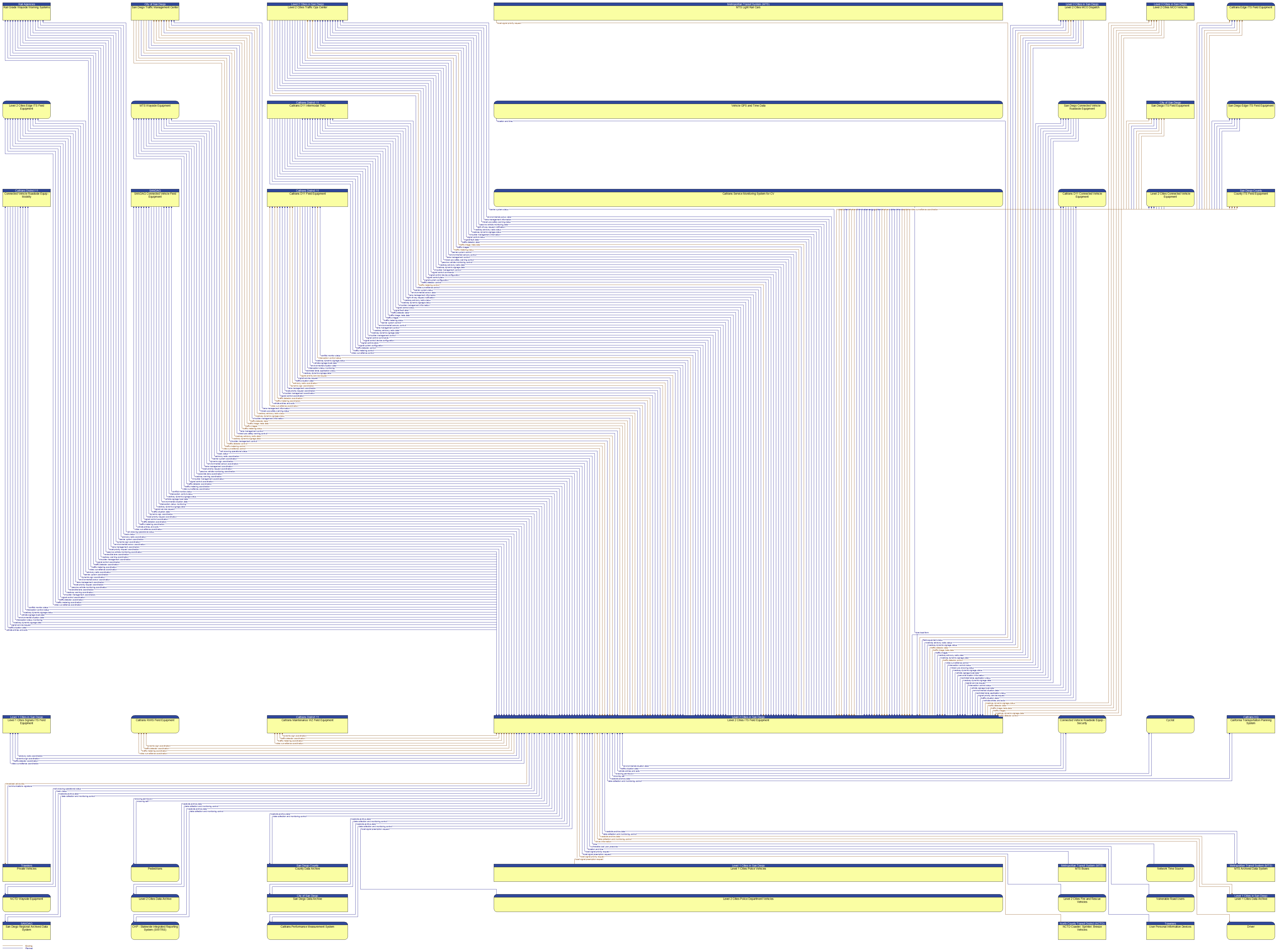 Context Diagram - Level 2 Cities ITS Field Equipment