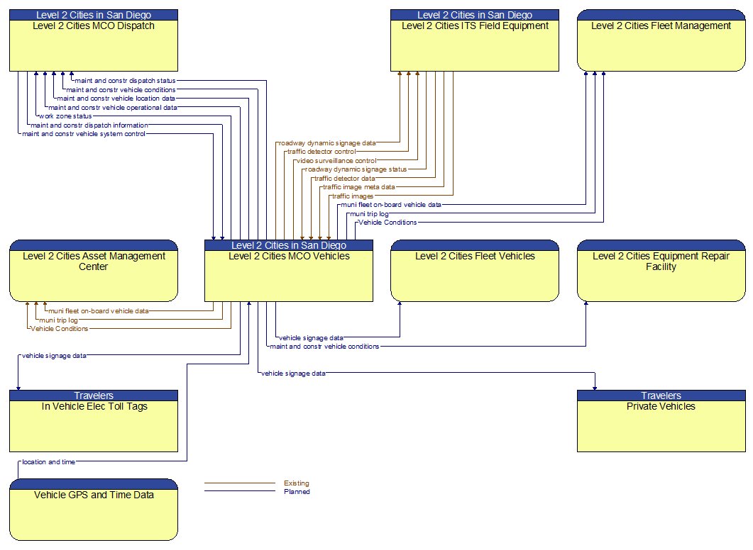 Context Diagram - Level 2 Cities MCO Vehicles