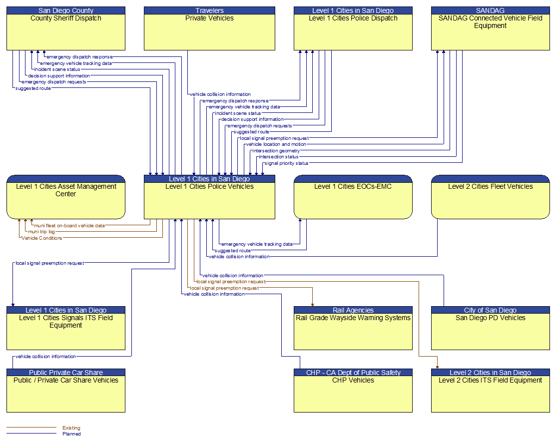 Context Diagram - Level 1 Cities Police Vehicles