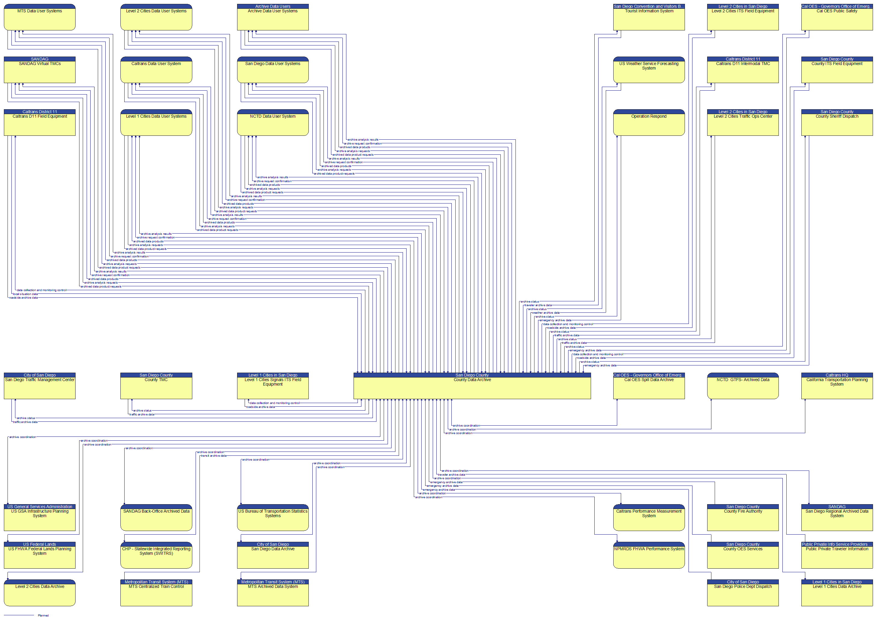 Context Diagram - County Data Archive