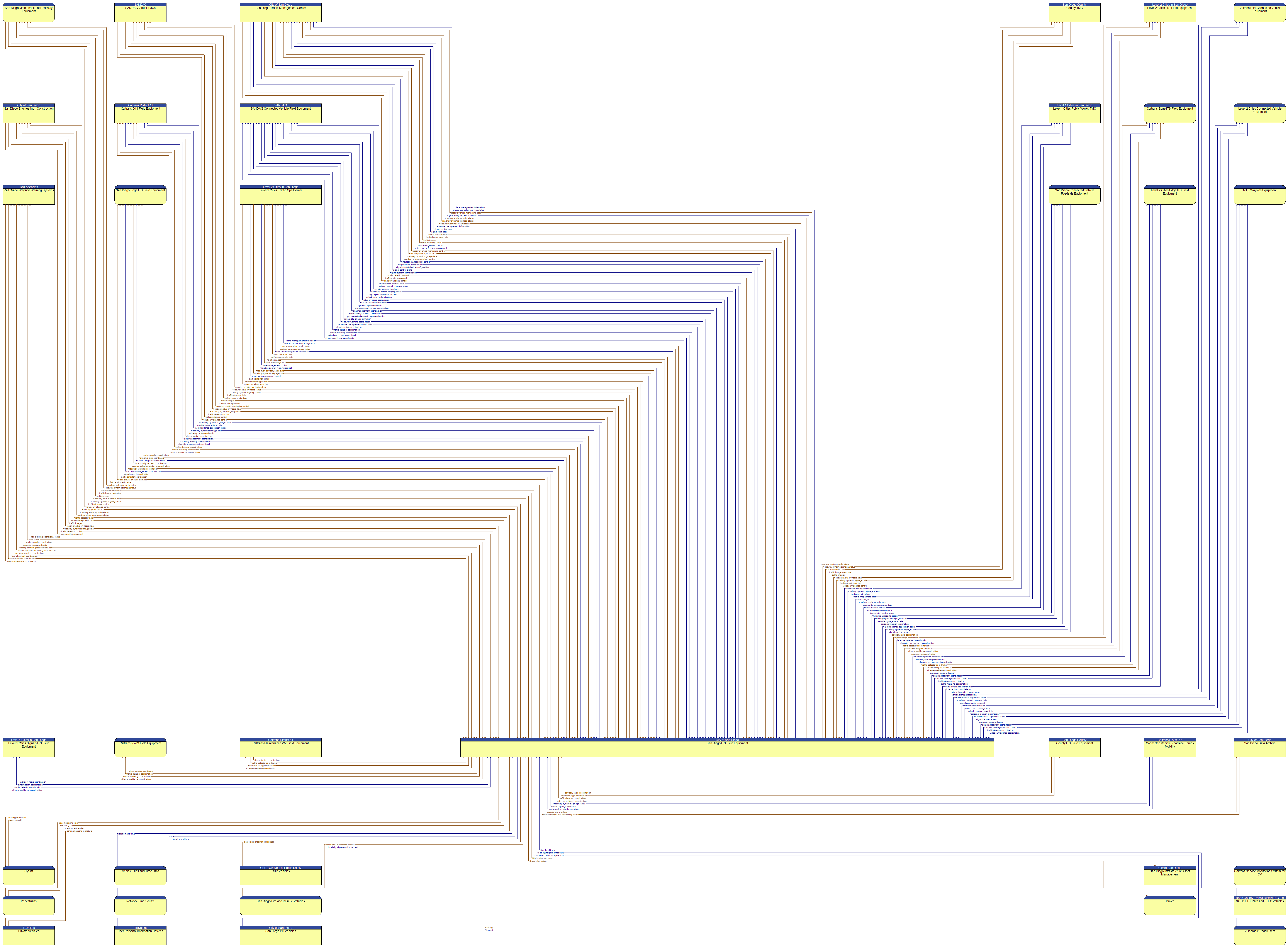 Context Diagram - San Diego ITS Field Equipment