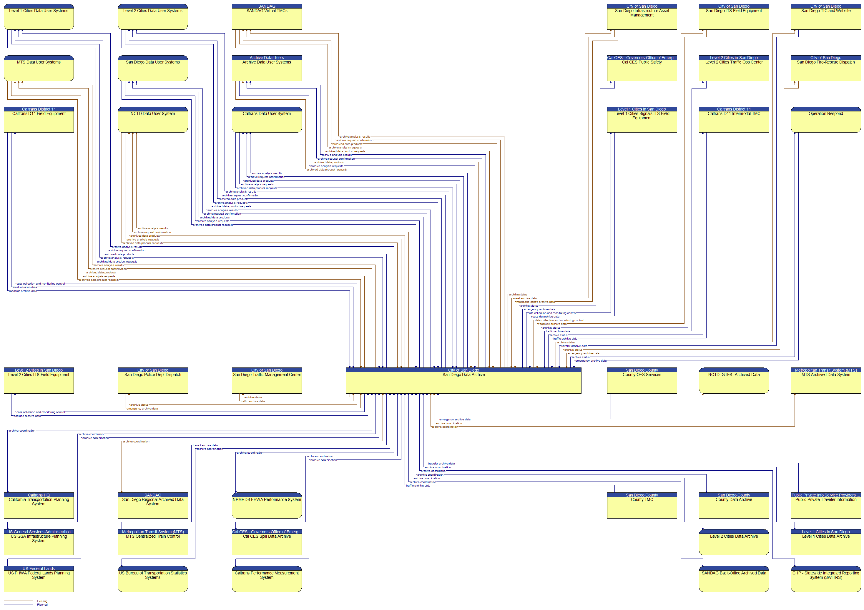 Context Diagram - San Diego Data Archive