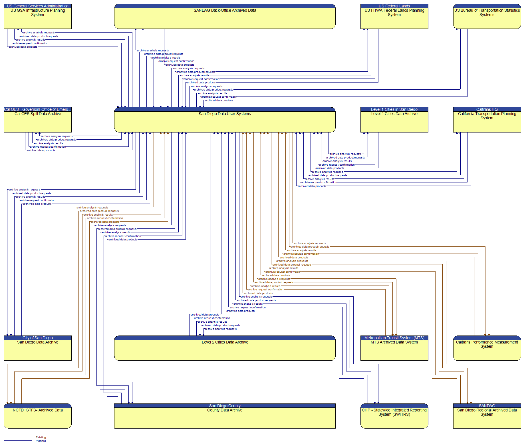 Context Diagram - San Diego Data User Systems