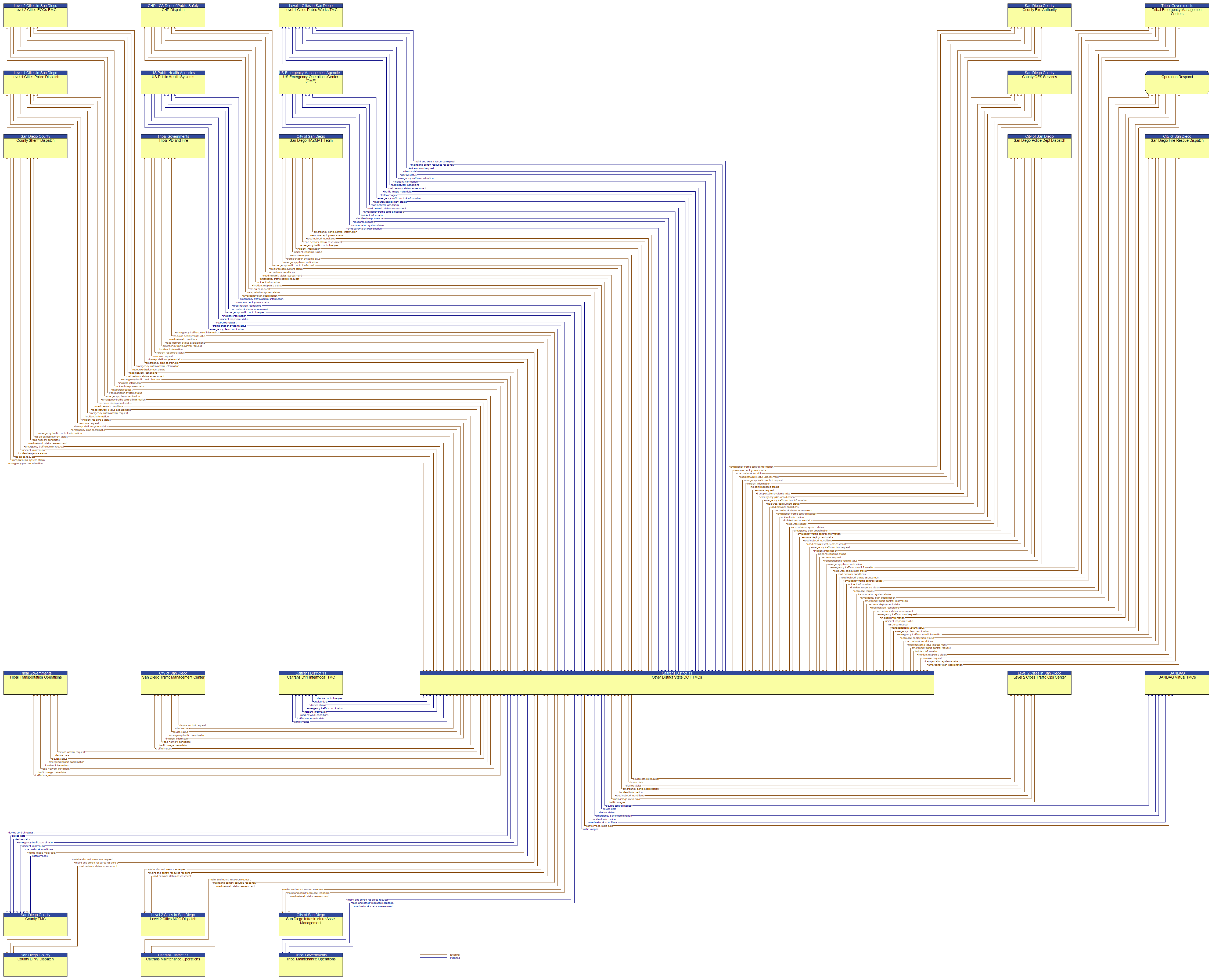 Context Diagram - Other District State DOT TMCs