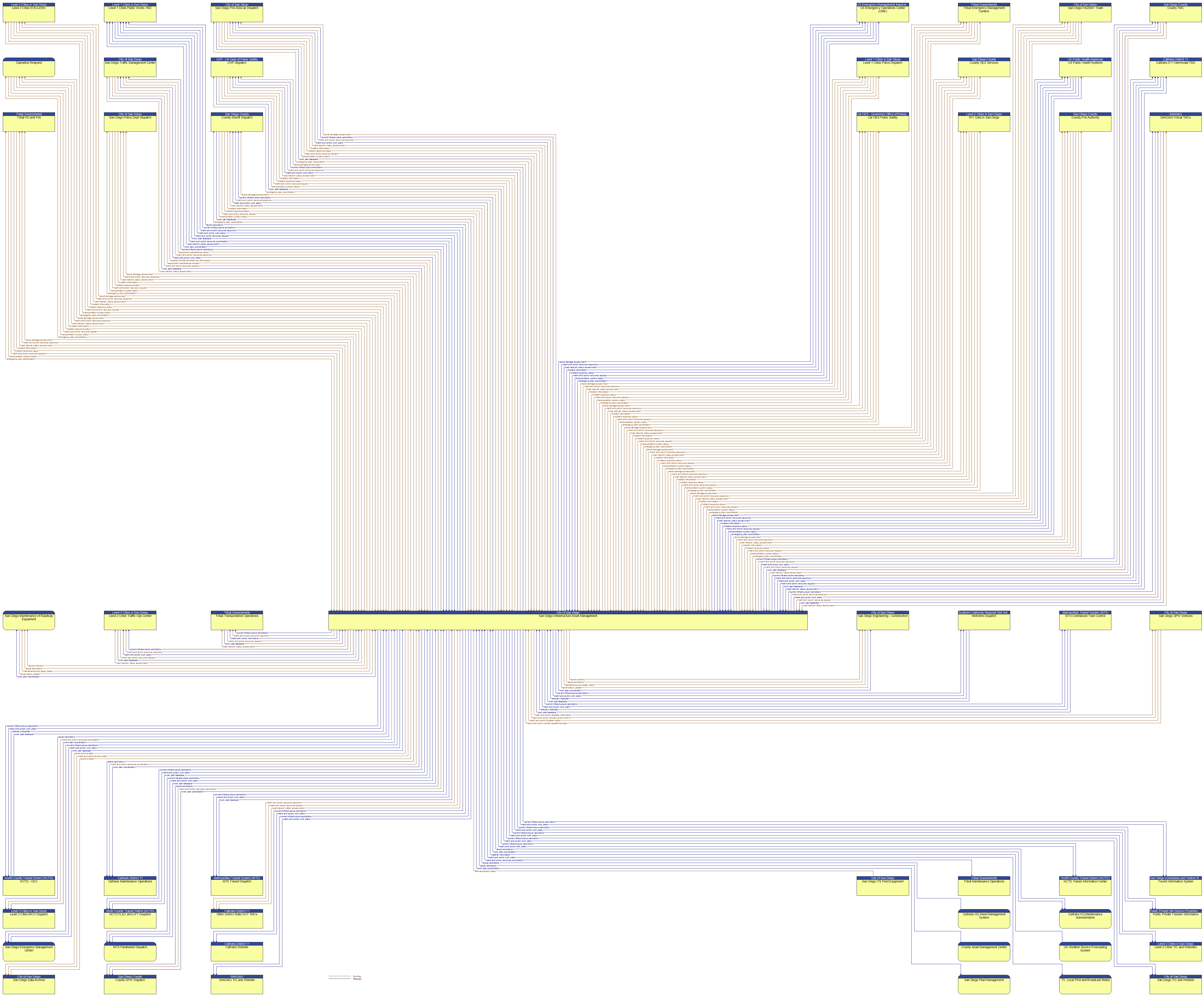 Context Diagram - San Diego Infrastructure Asset Management